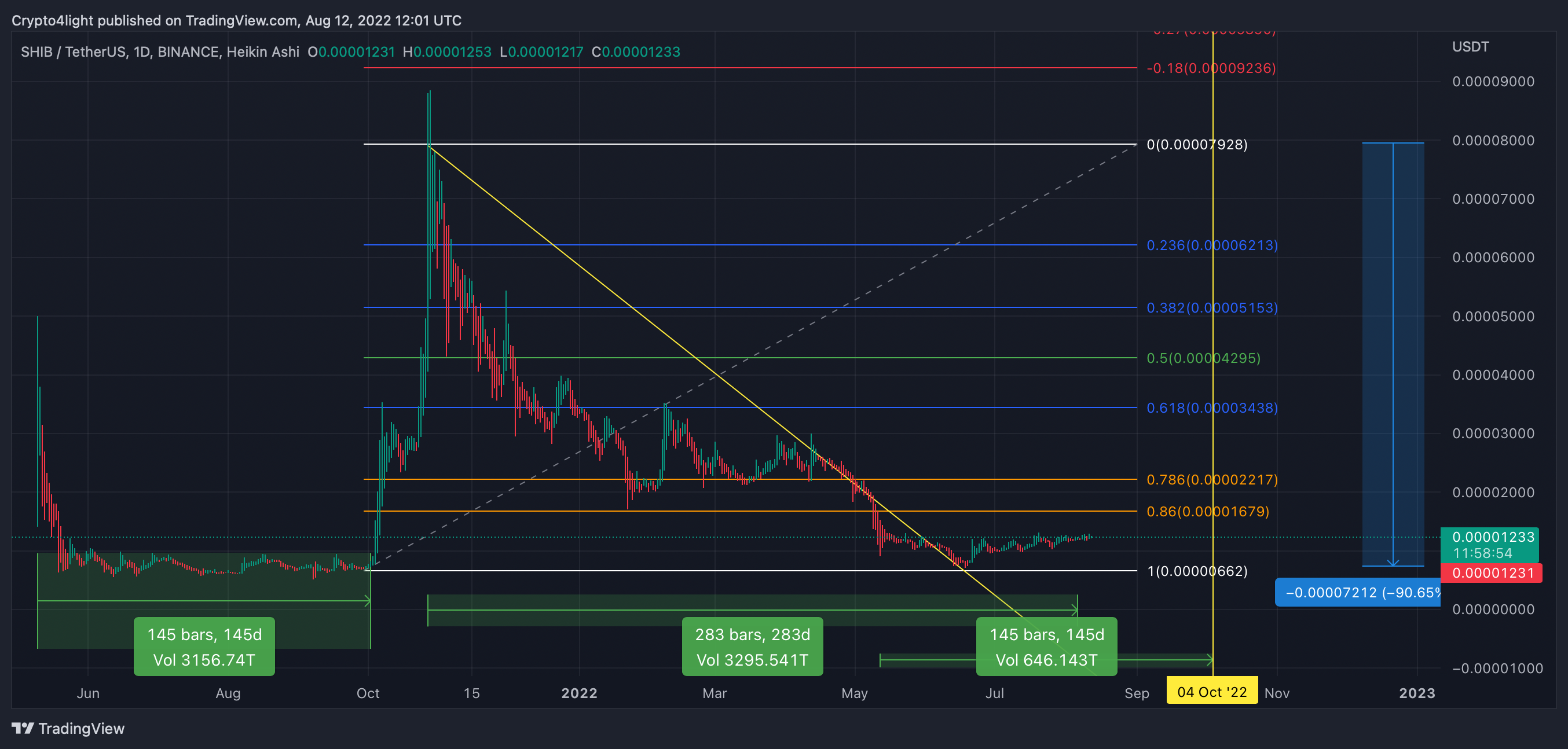 BINANCE:SHIBUSDT Immagine del grafico by Crypto4light