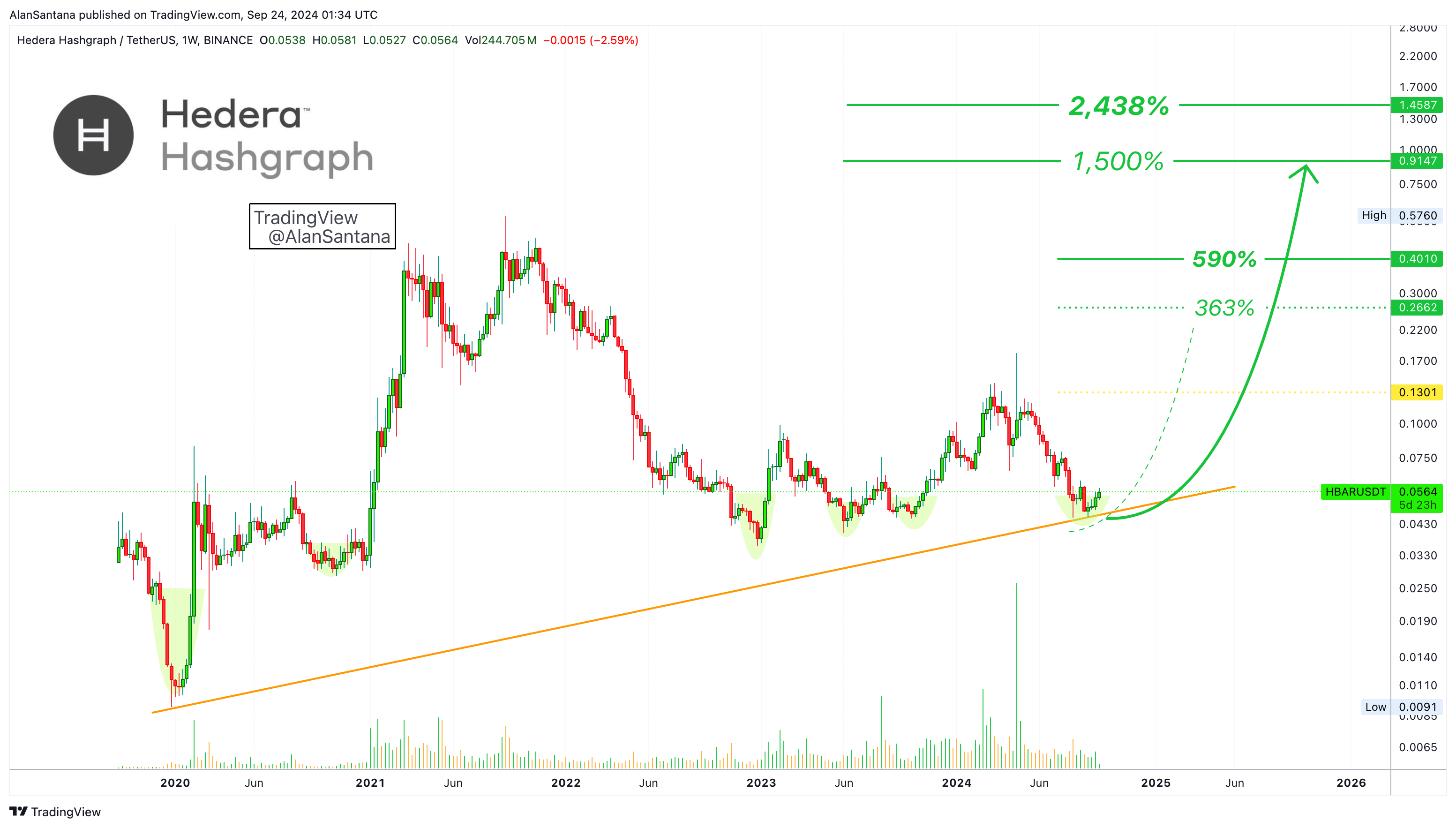 BINANCE:HBARUSDT صورة الرسم البياني by MasterAnanda