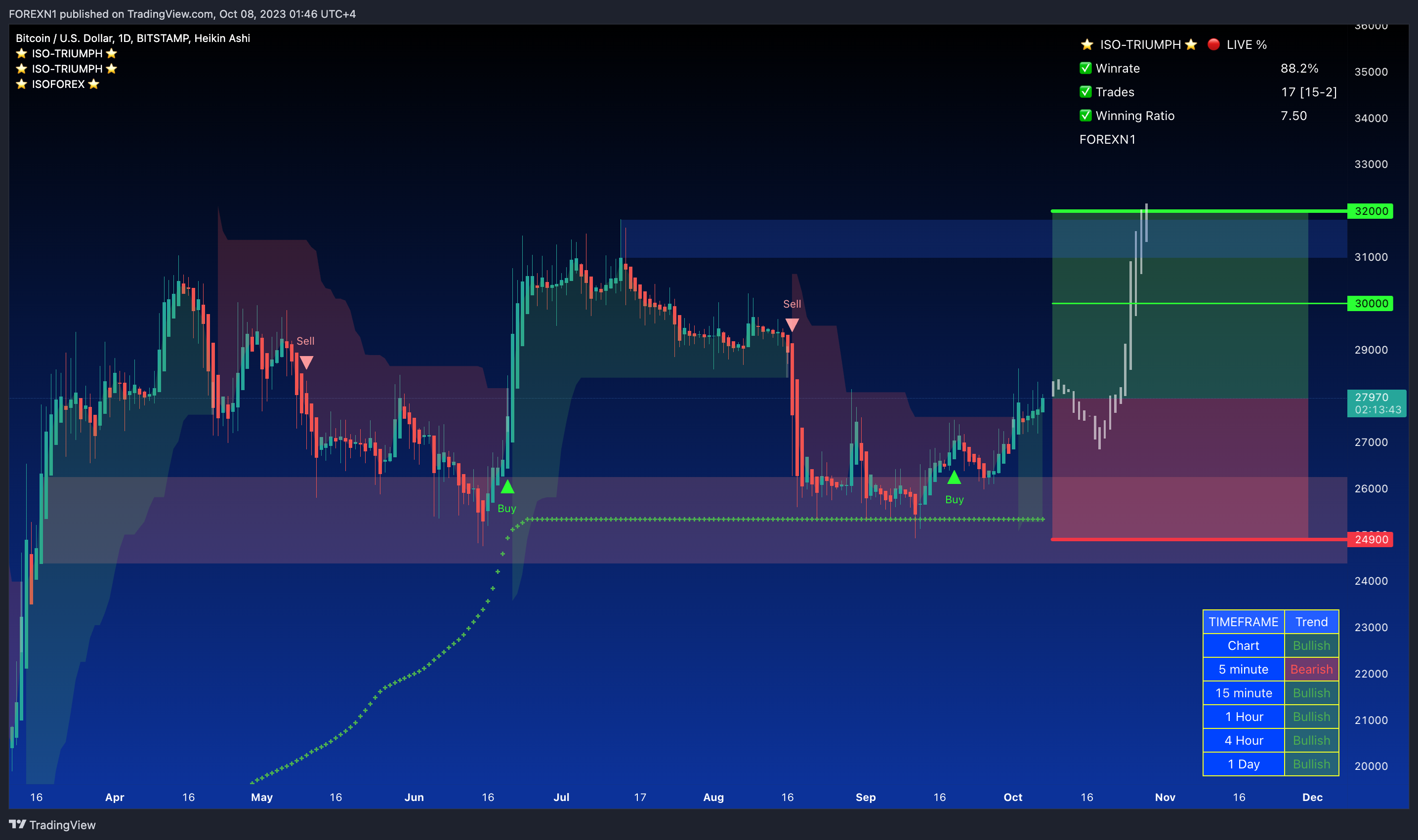 BITSTAMP:BTCUSD Chart Image by FOREXN1
