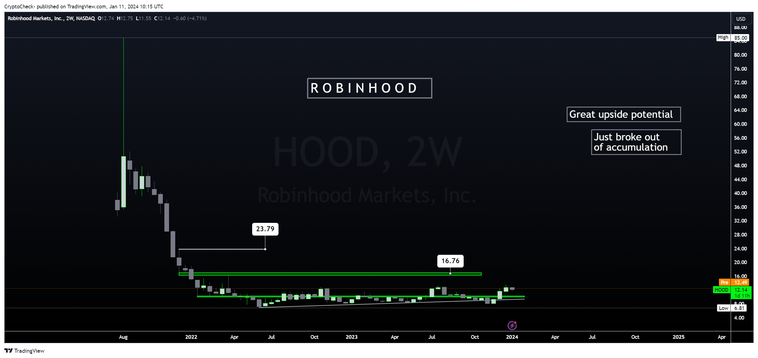 BATS:HOOD Chart Image by Crypto-Check-
