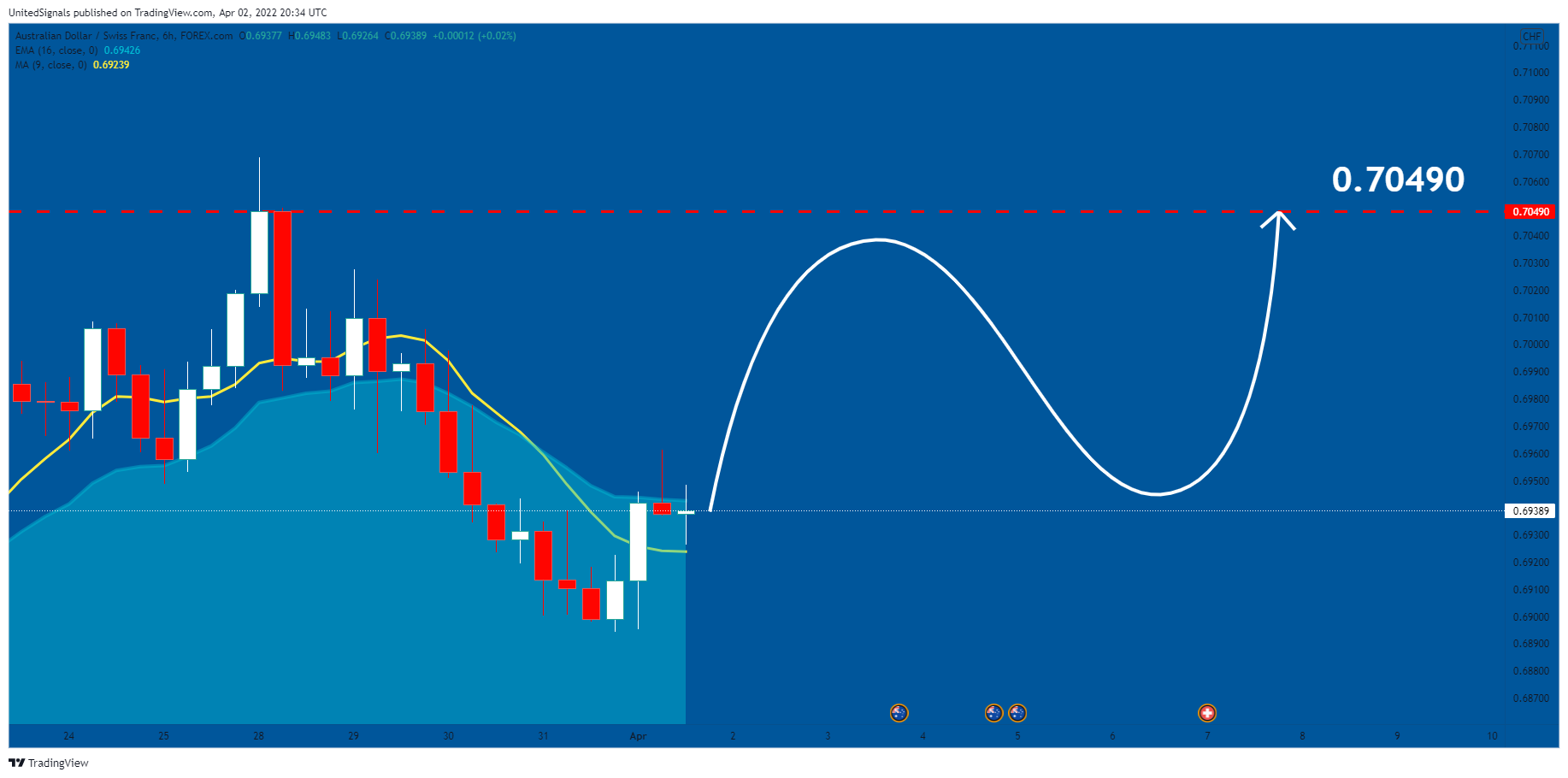 FOREXCOM:AUDCHF صورة الرسم البياني by UnitedSignals
