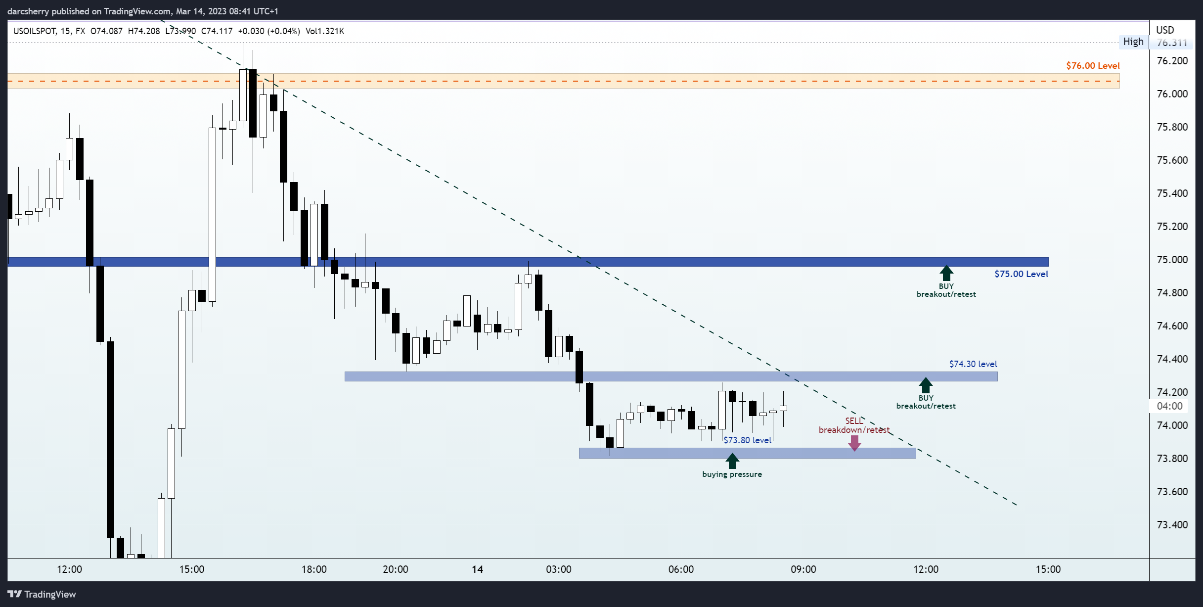 FX:USOILSPOT Chart Image by darcsherry