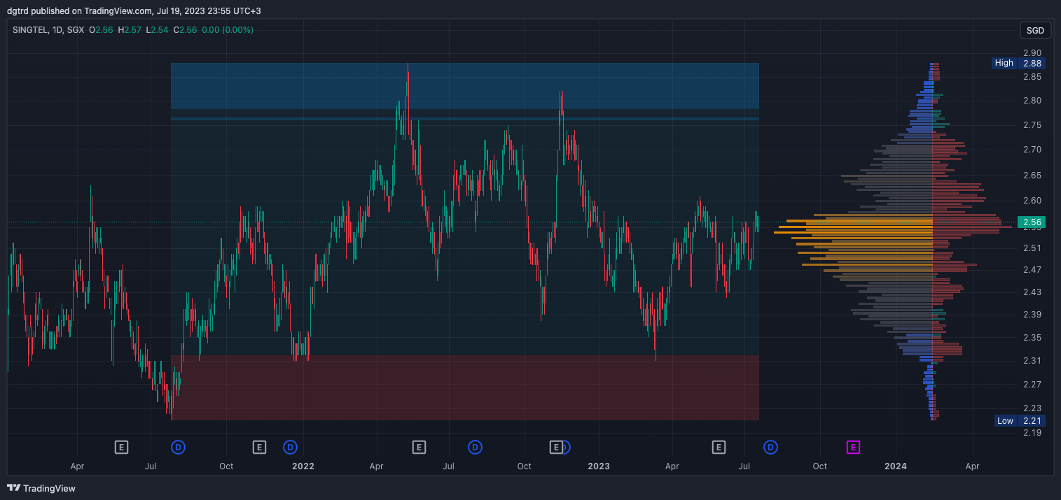 SGX:Z74 Chart Image by dgtrd