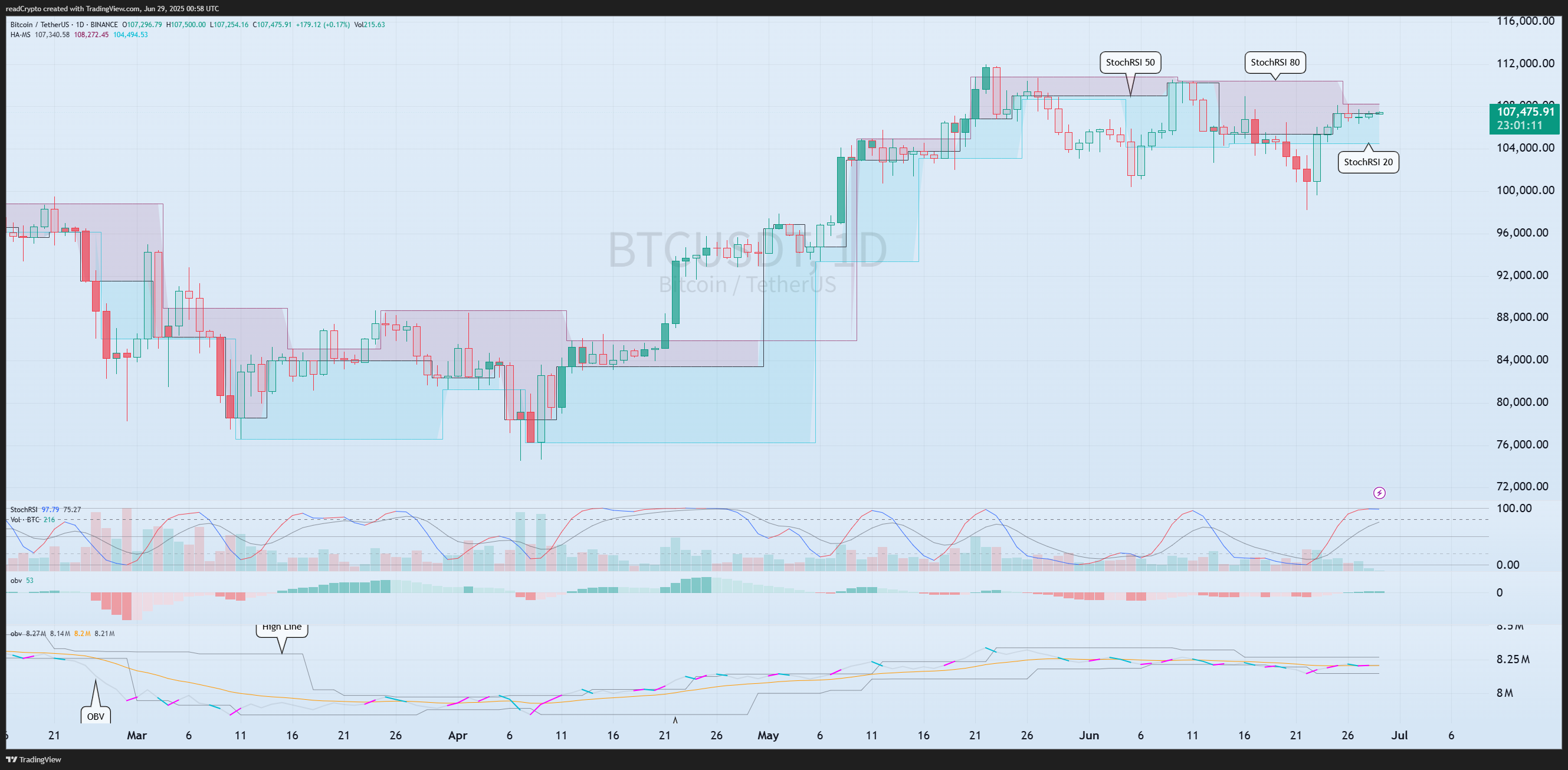 BINANCE:BTCUSDT Immagine del grafico by readCrypto