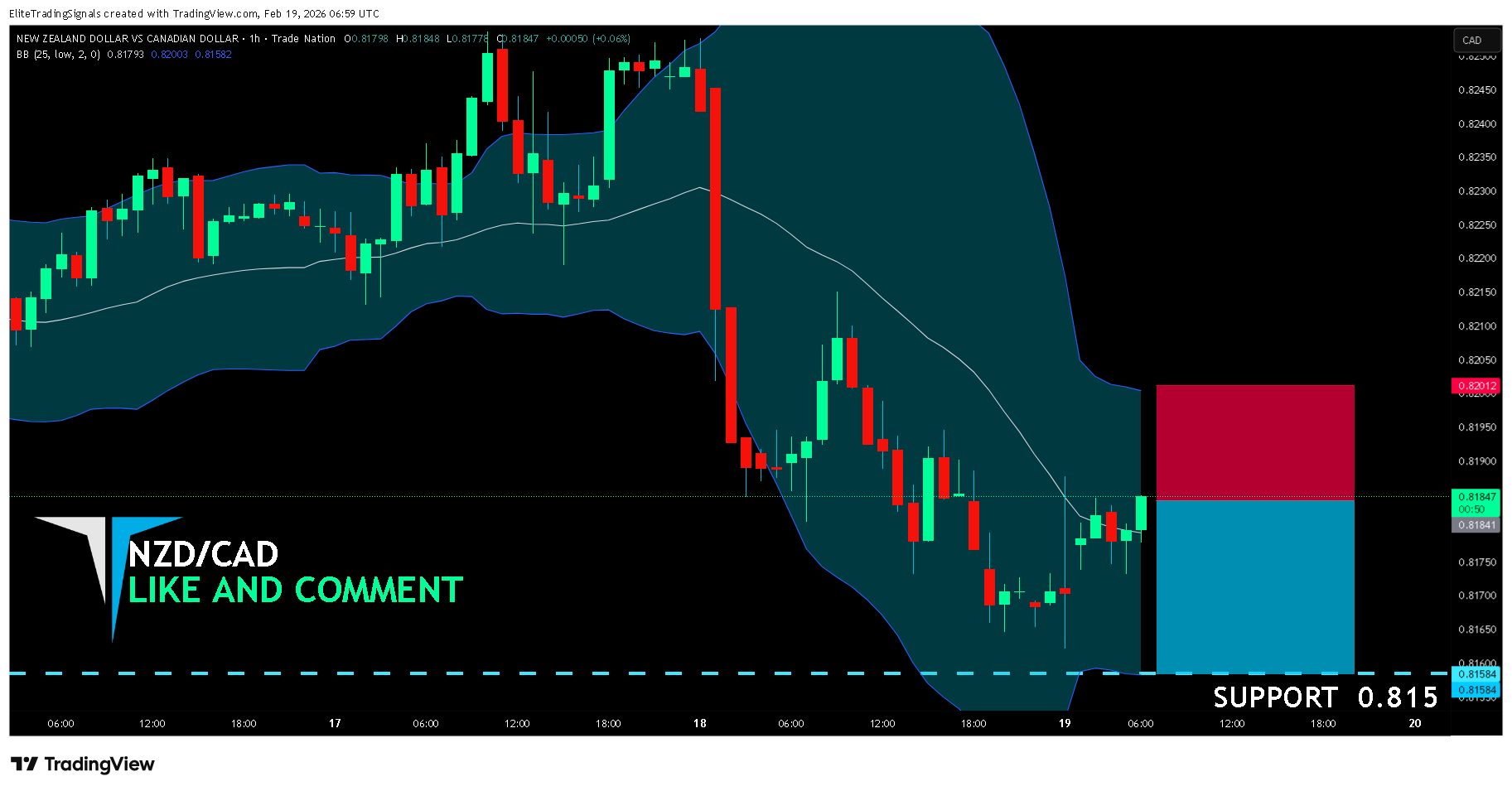 TRADENATION:NZDCAD Chart Image by EliteTradingSignals