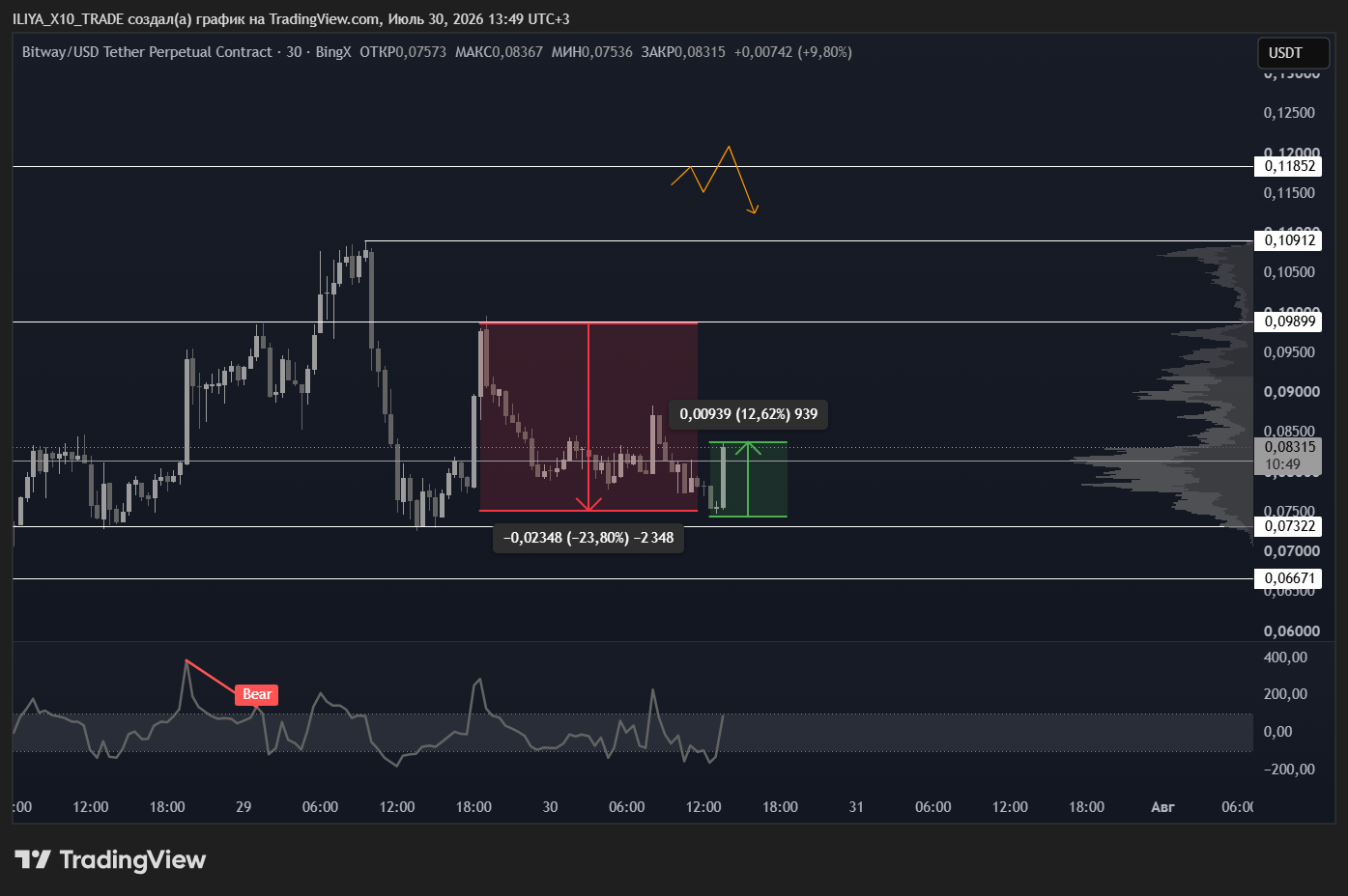 BINGX:BTWUSDT.P Chart Image by ILIYA_X10_TRADE