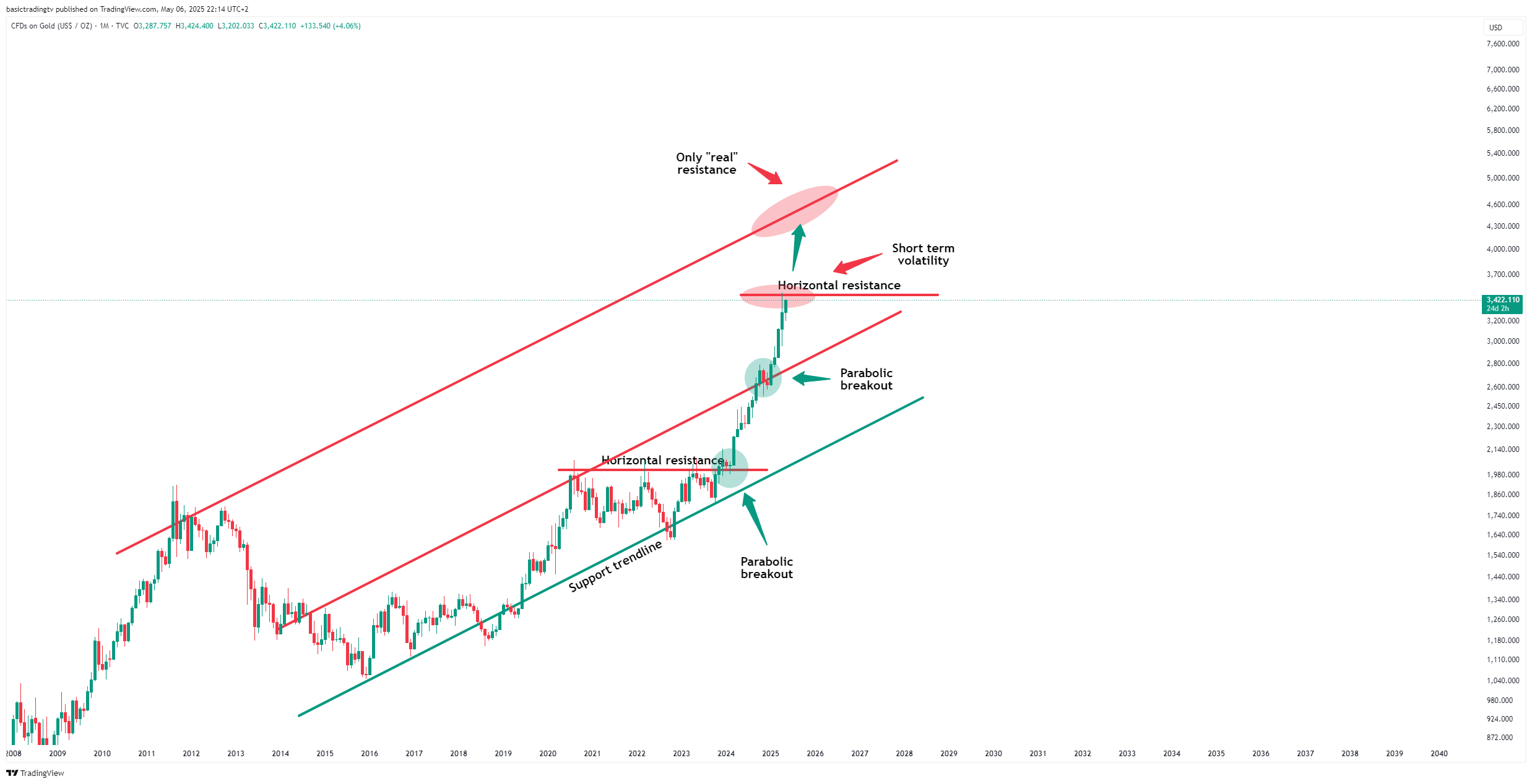 TVC:GOLD Chart Image by TheTraderPhil