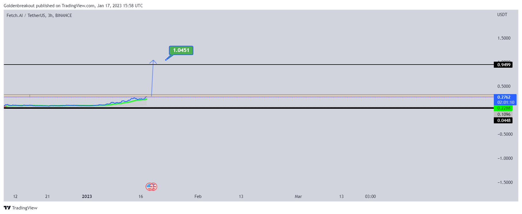 BINANCE:FETUSDT Chart Image by Goldenbreakout