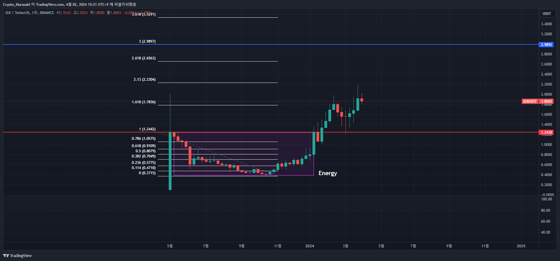 BINANCE:SUIUSDT Obraz wykresu od Crypto_Murasaki