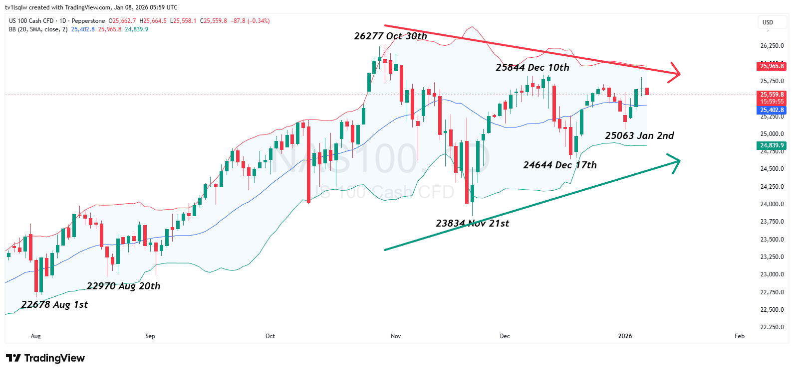 PEPPERSTONE:NAS100 Chart Image by tv1lsqiw