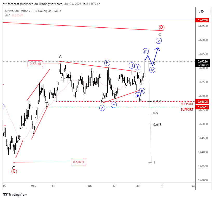 Снимок графика «SAXO:AUDUSD» от ew-forecast