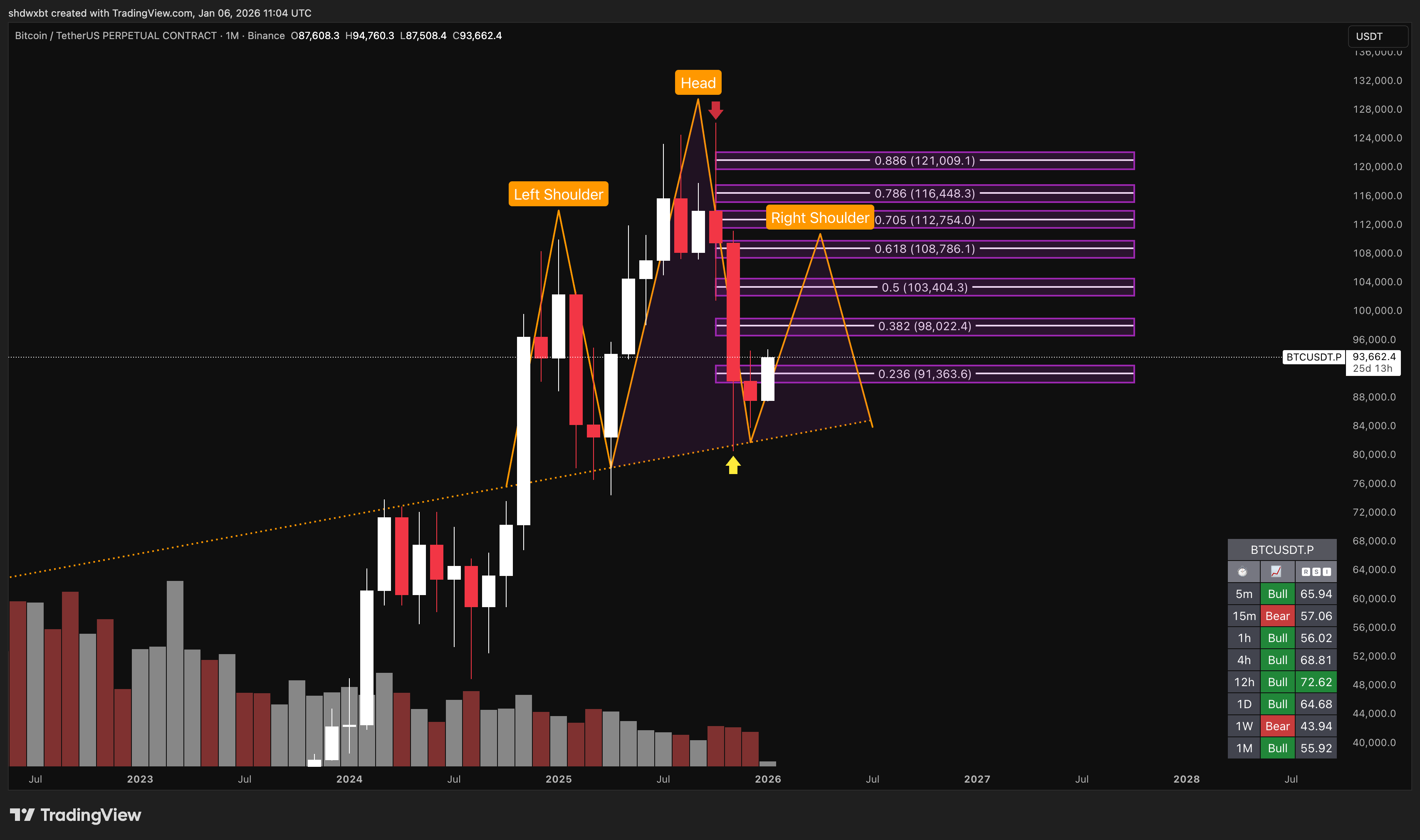 BINANCE:BTCUSDT.P Chartbild von shdwxbt_
