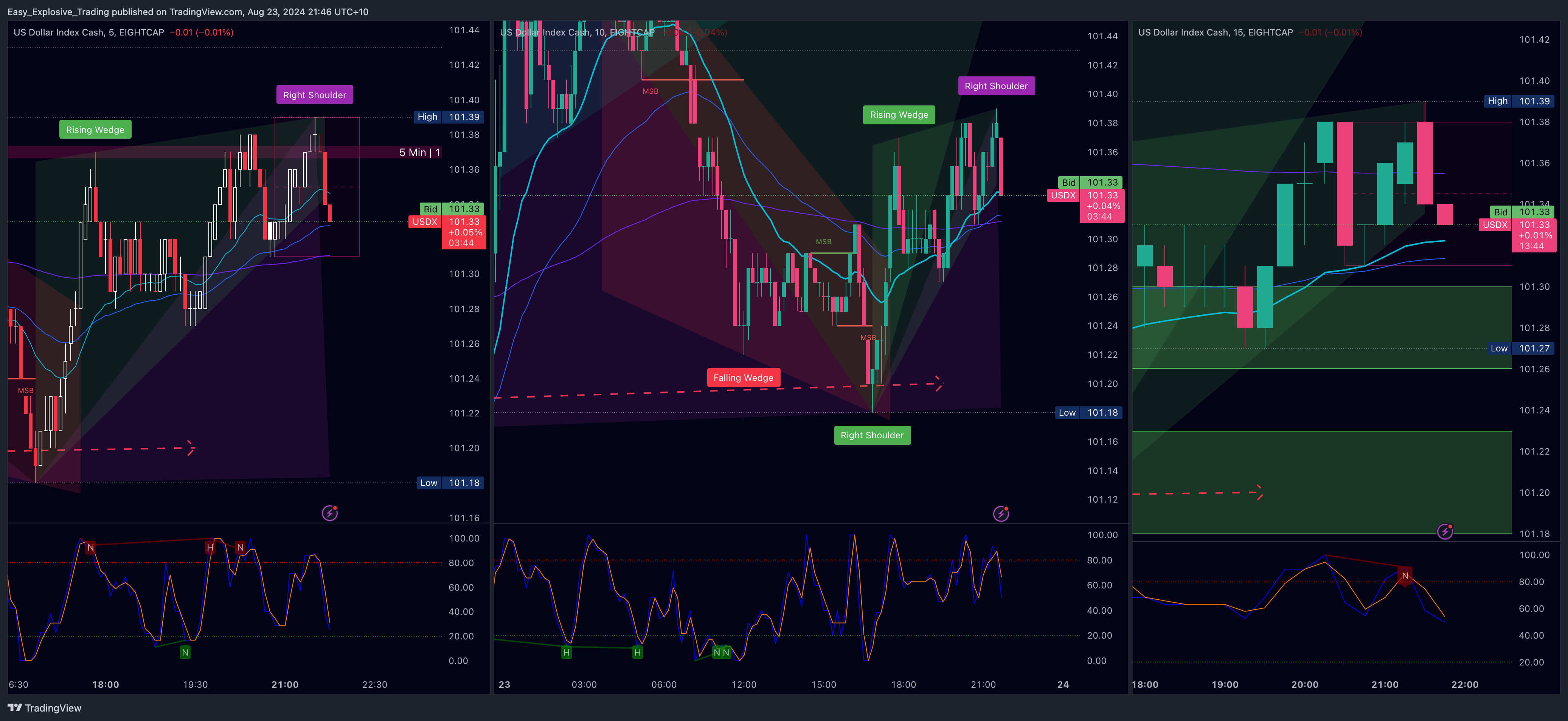 EIGHTCAP:USDX Chart Image by Easy_Explosive_Trading