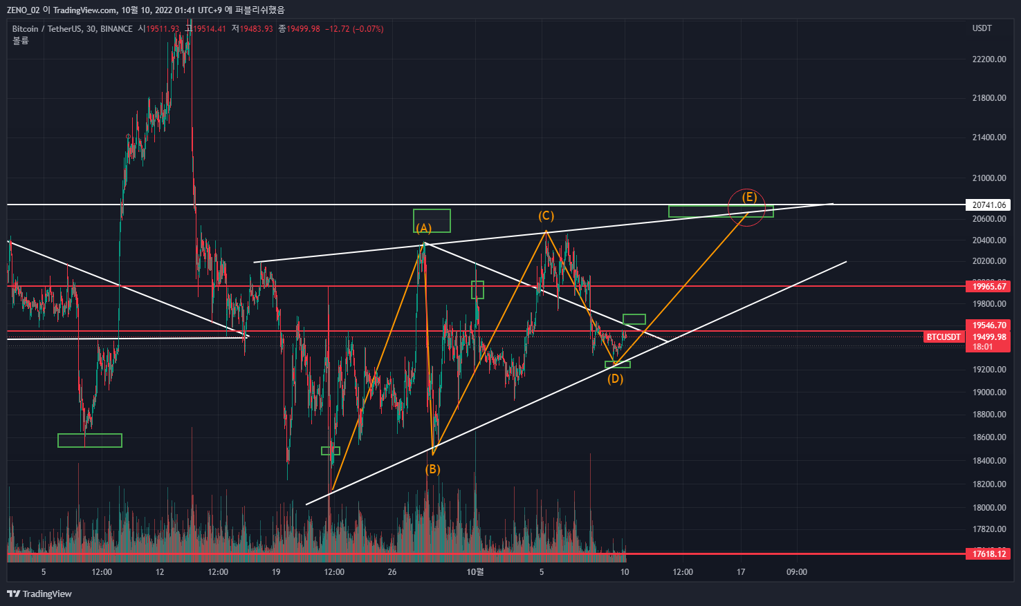 BINANCE:BTCUSDT Chart Image by ZENO_1029