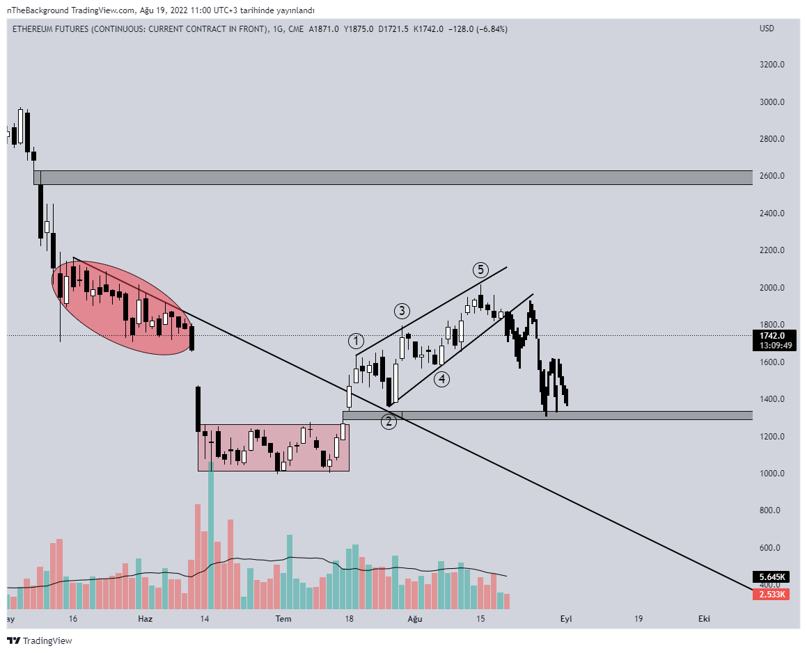 CME:ETH1! Chart Image by nTheBackground