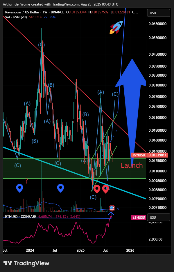 BINANCE:RVNUSD Immagine del grafico by Arthur_de_Vrome