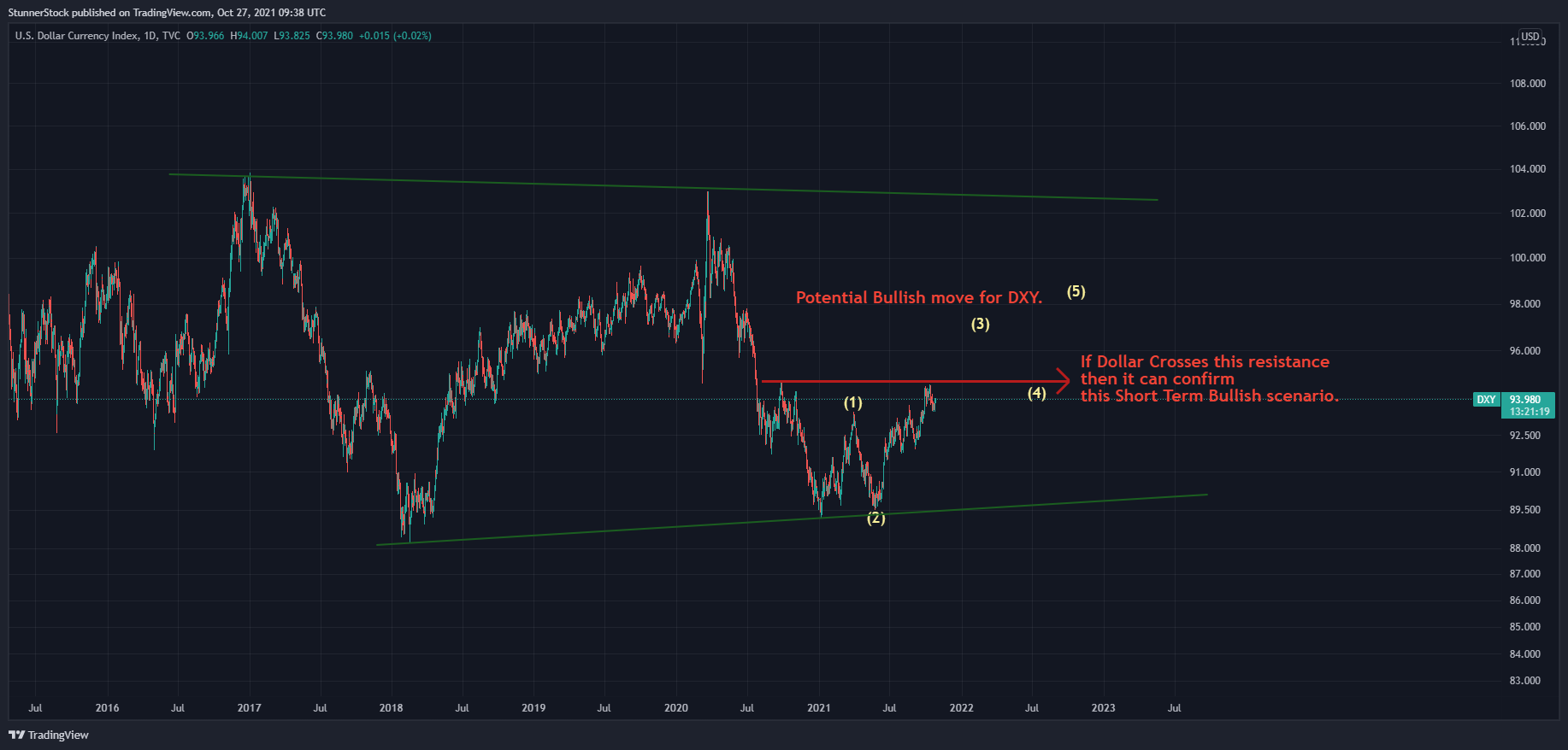 TVC:DXY Imagen del gráfico de StunnerStock