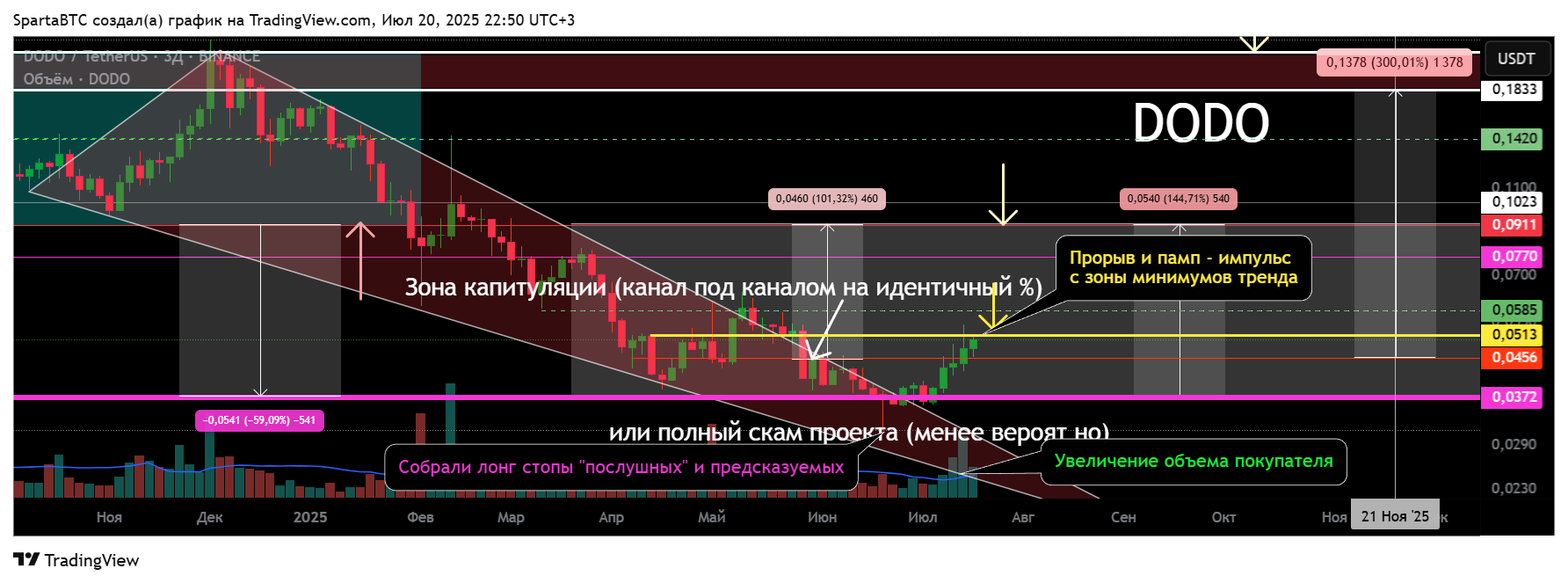BINANCE:DODOUSDT Chart Image by SpartaBTC