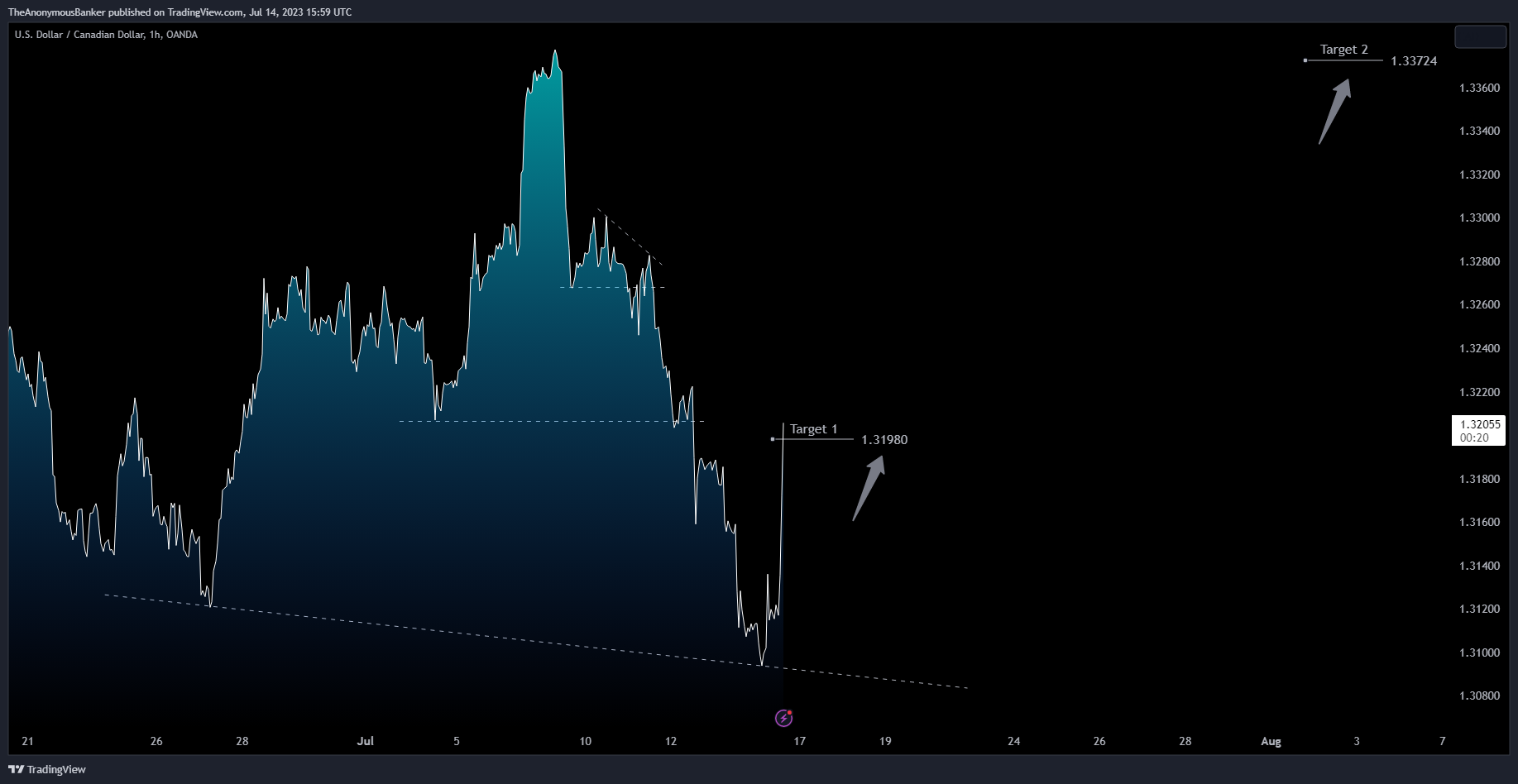 OANDA:USDCAD Chart Image by TheAnonymousBanker