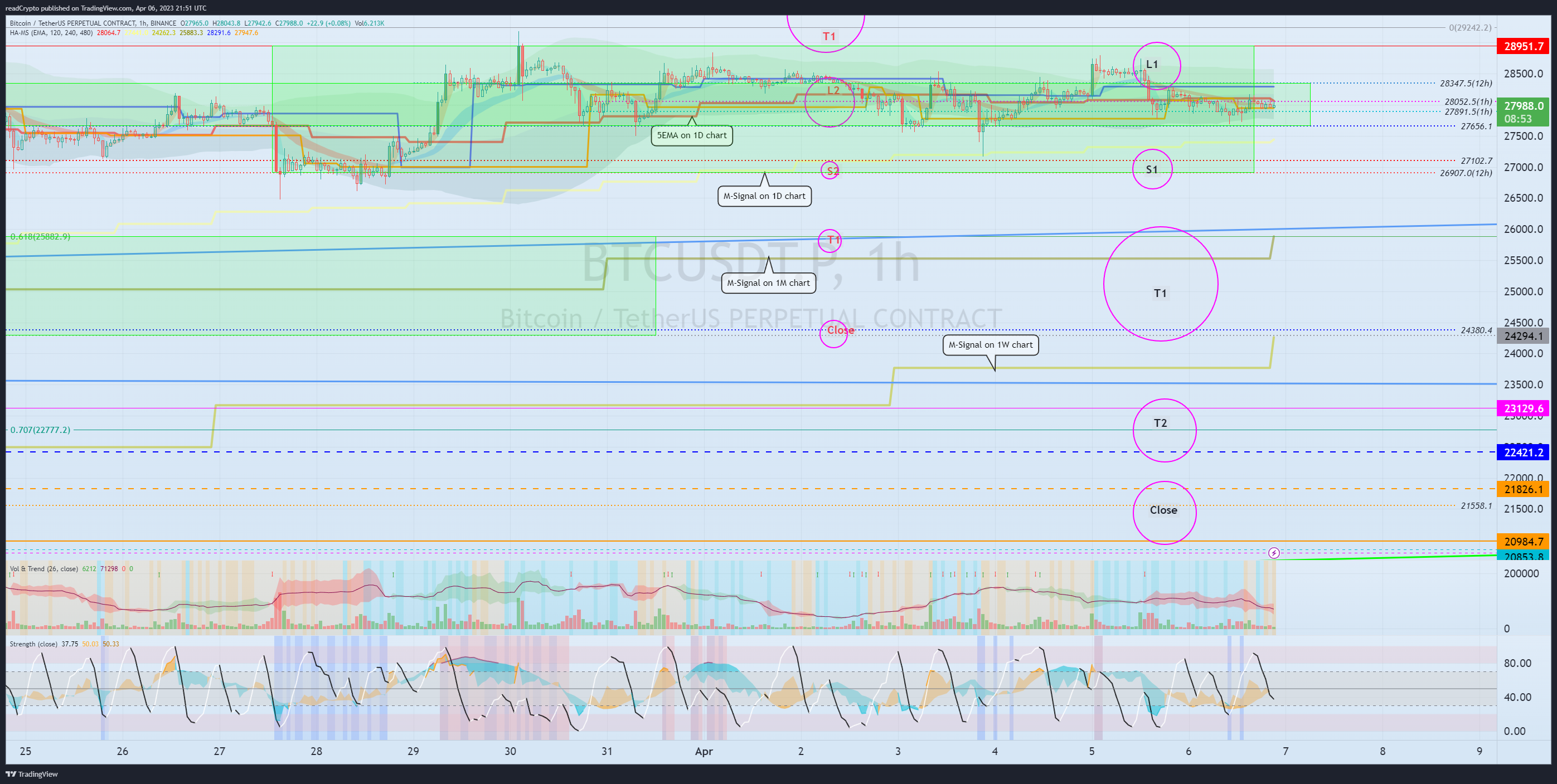 BINANCE:BTCUSDT.P Chart Image by readCrypto
