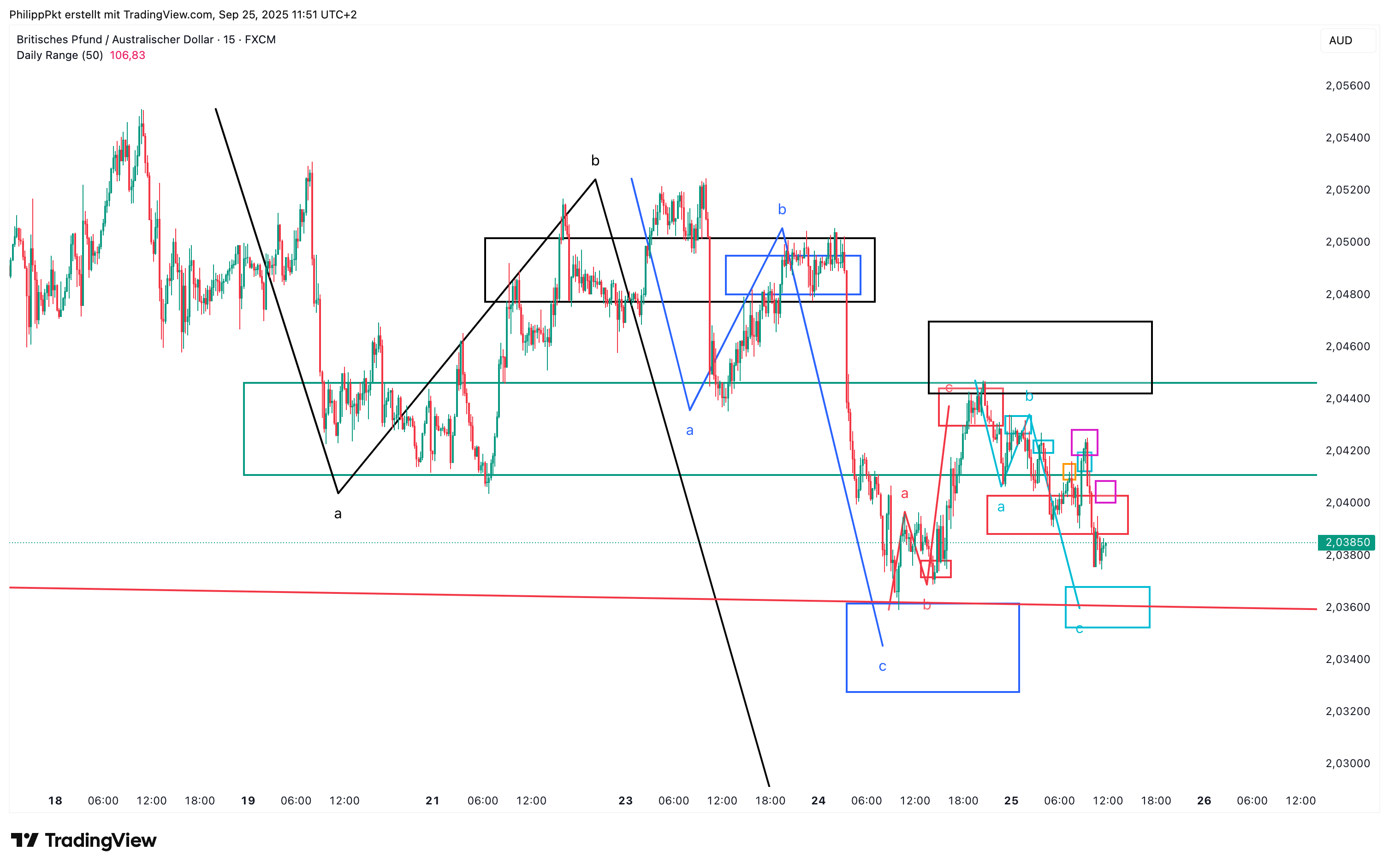 FX:GBPAUD Chart Image by PhilippPkt