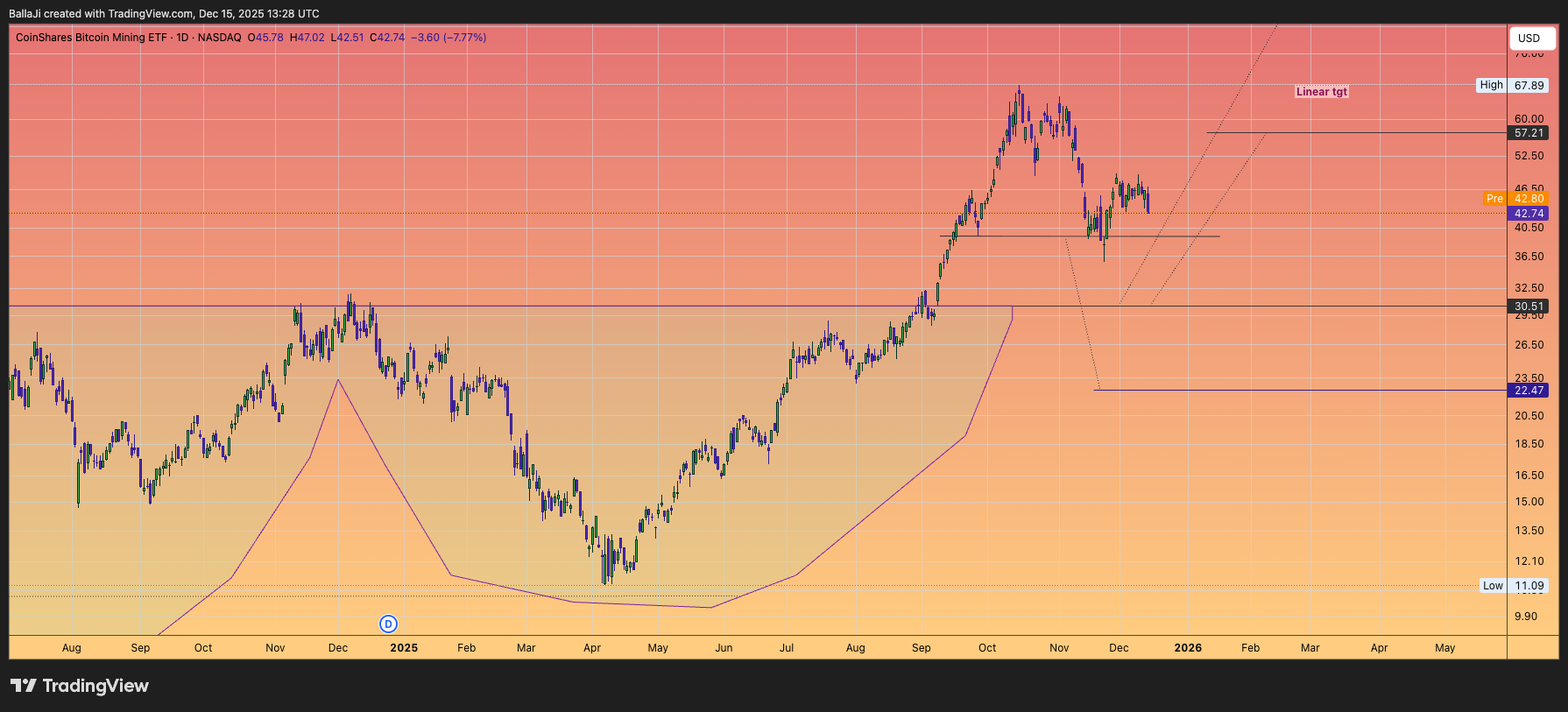 BATS:WGMI Chart Image by BallaJi