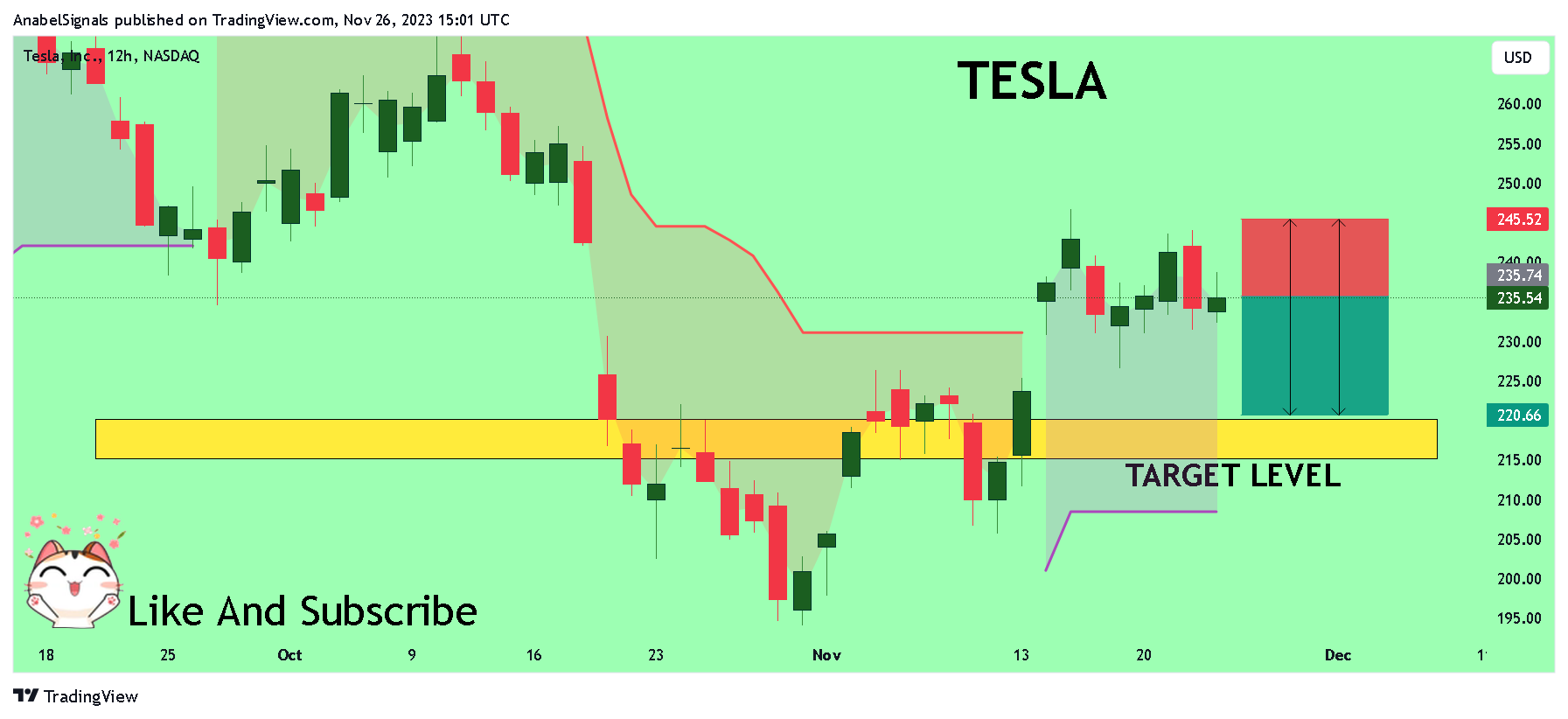 BATS:TSLA Chart Image by AnabelSignals
