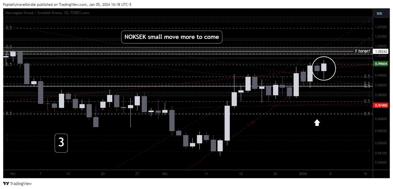 FOREXCOM:NOKSEK Chart Image by PopiaMytravelbirdie
