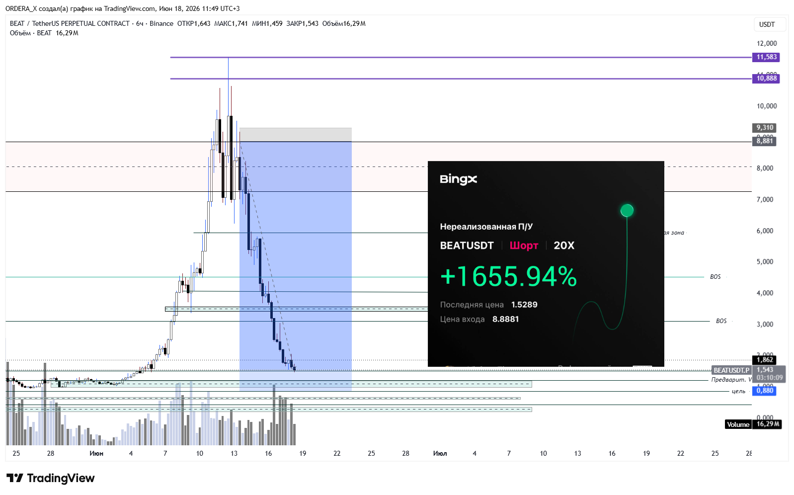 BINANCE:BEATUSDT.P Chart Image by ORDERA_X