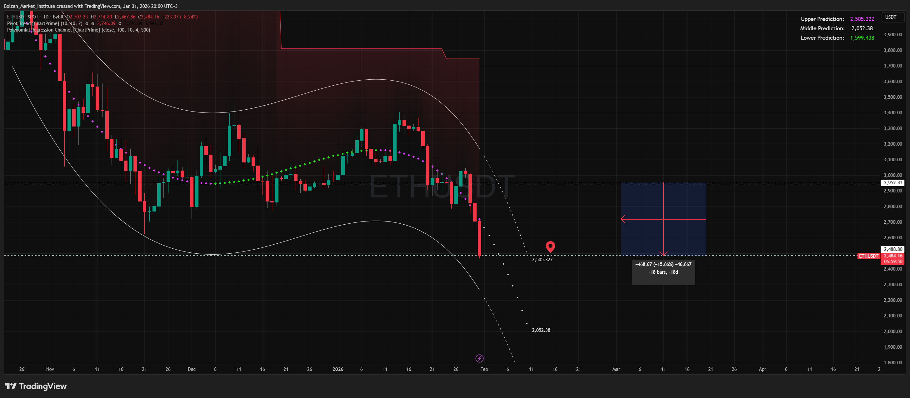 BYBIT:ETHUSDT Chart Image by Bolzen_Market_Institute
