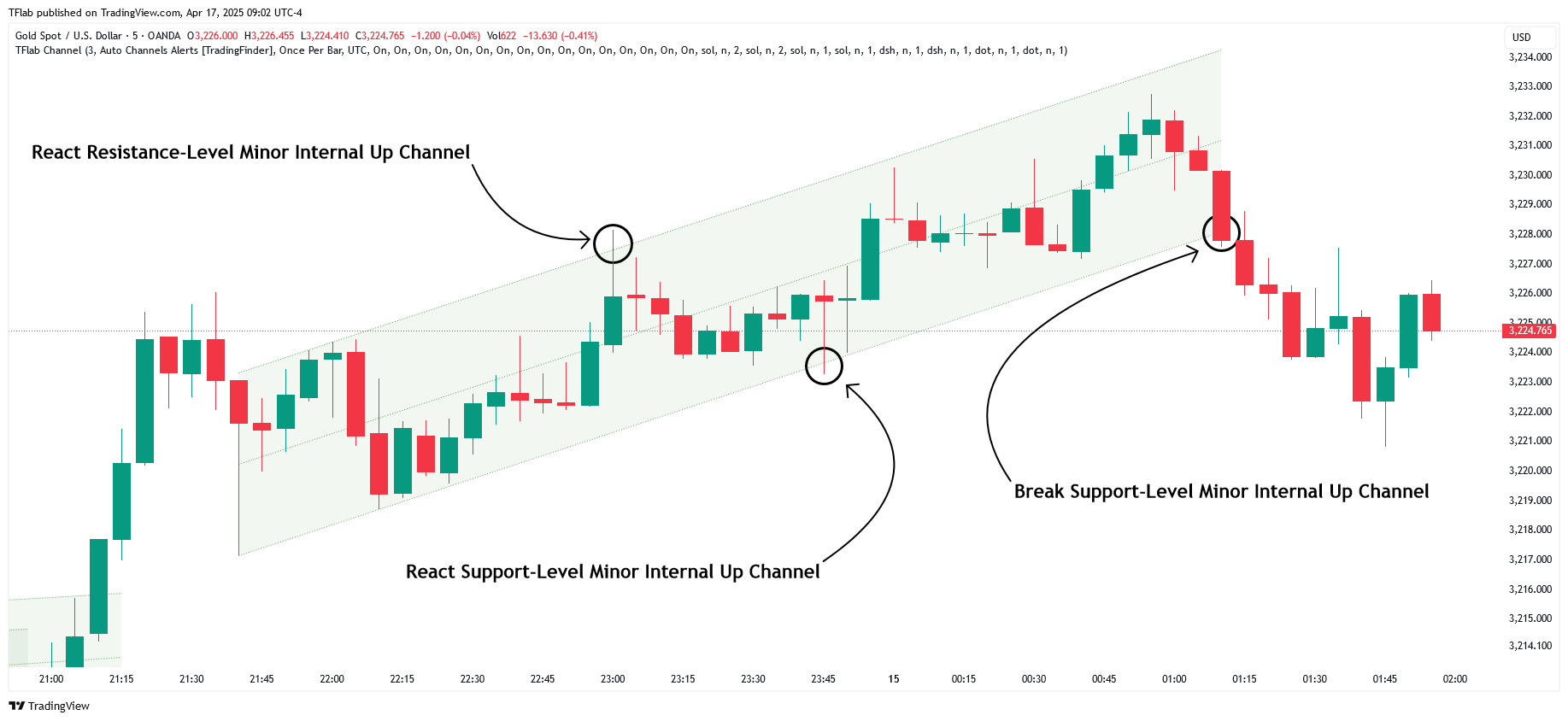 OANDA:XAUUSD Chart Image by TradingFinder