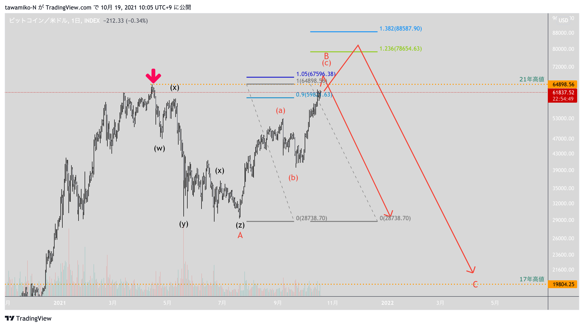 INDEX:BTCUSD Chart Image by tawamiko-N