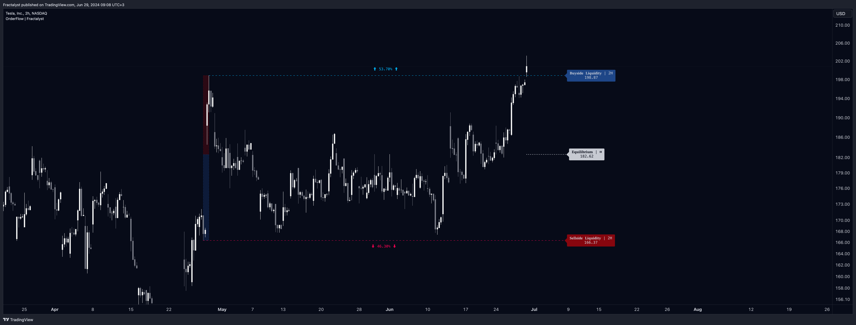 Снимок графика «BATS:TSLA» от Fractalyst