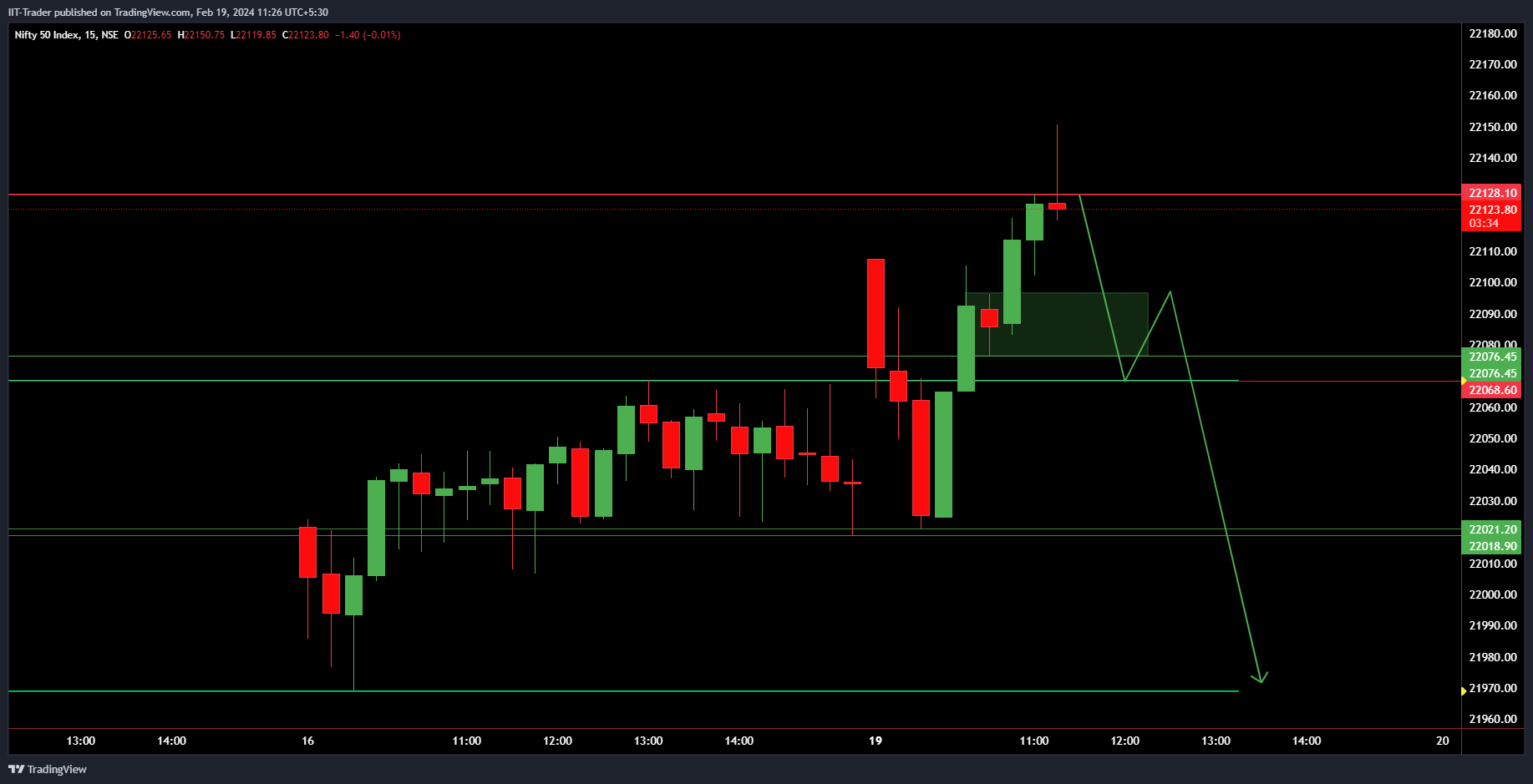 NSE:NIFTY Chart Image by IIT-Trader