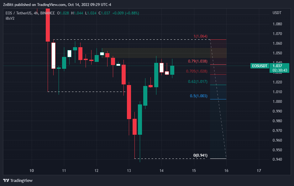 BINANCE:EOSUSDT Chart Image by ZnBitt