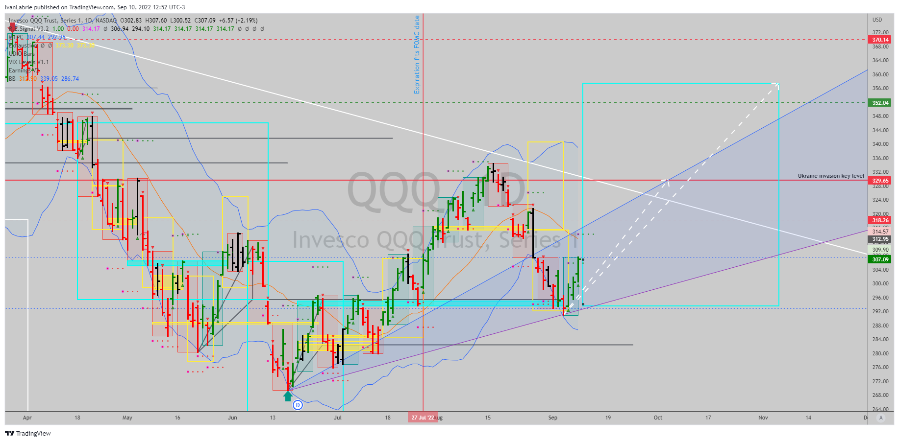 NASDAQ:QQQ Chartbild von IvanLabrie