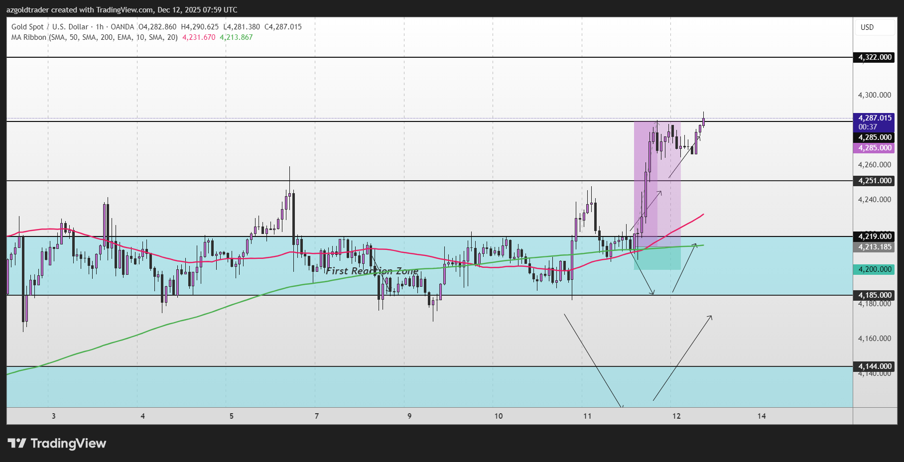 OANDA:XAUUSD Chart Image by azgoldtrader