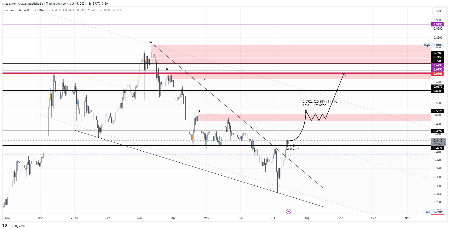 BINANCE:ADAUSDT Chart Image by shadowfox_Analyst