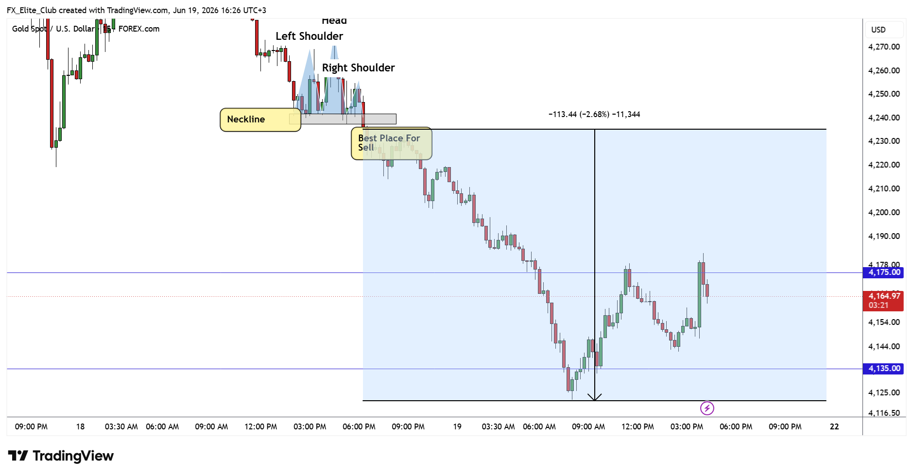 FOREXCOM:XAUUSD Chart Image by FX_Elite_Club