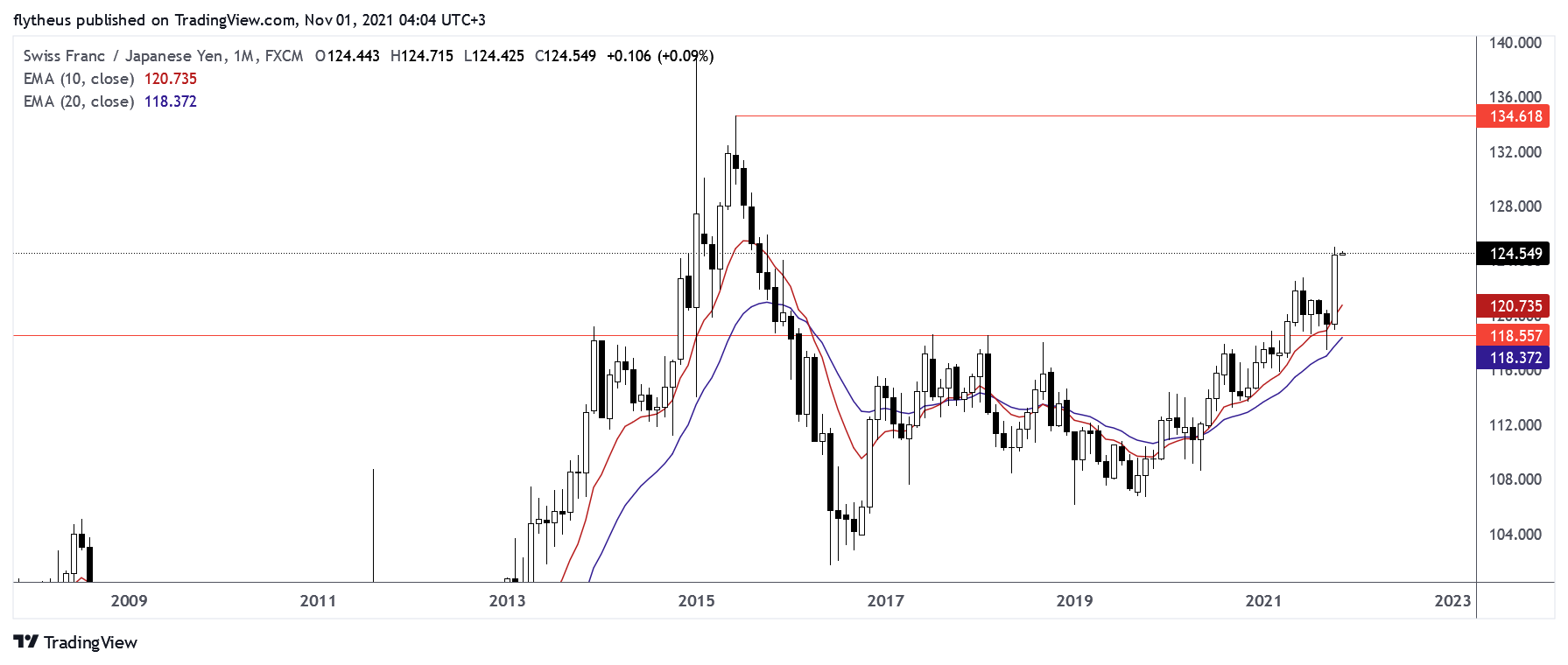 FX:CHFJPY ‏תמונת גרף מאת TradeLive-