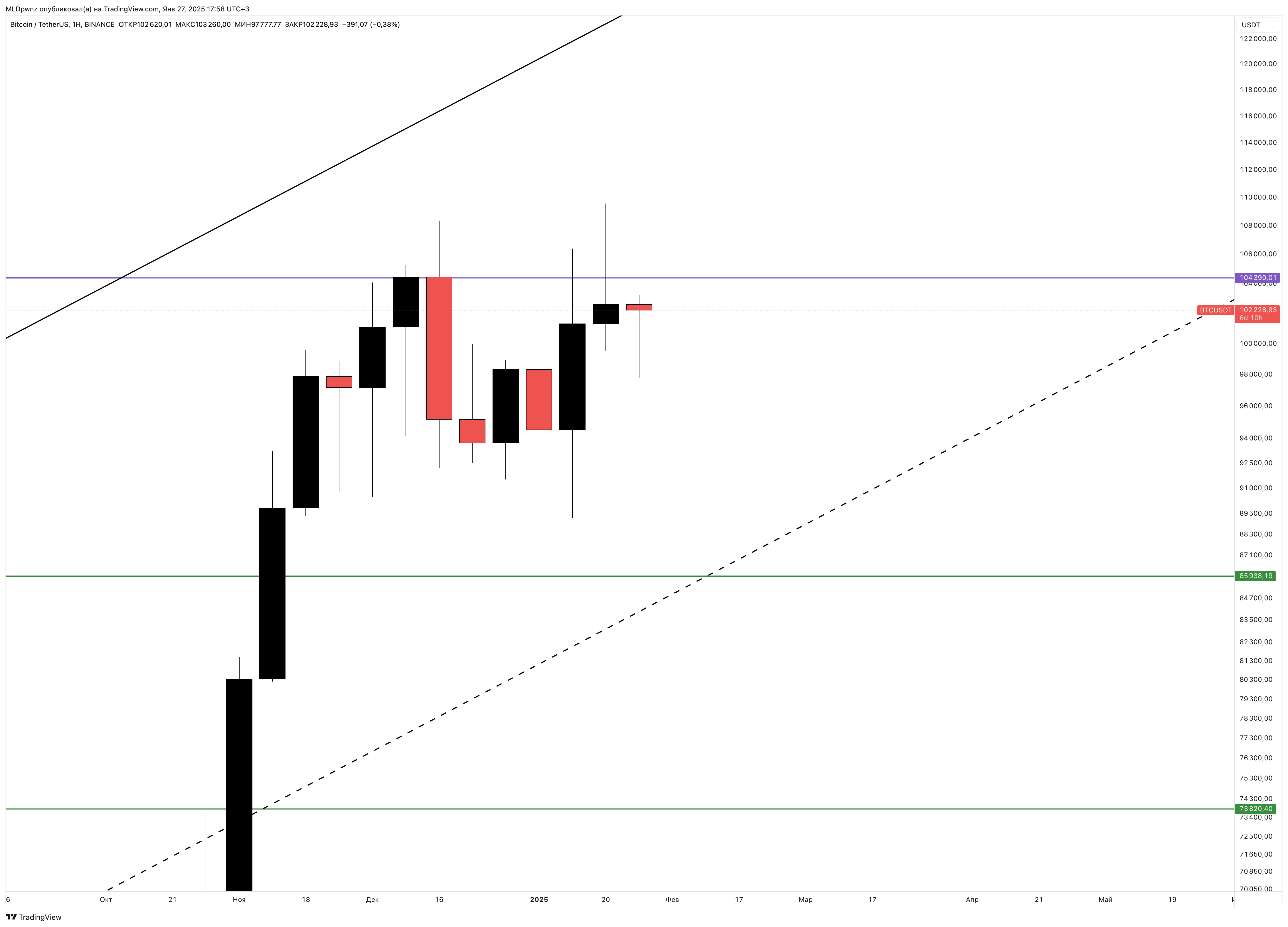BINANCE:BTCUSDT Chart Image by MLDpwnz