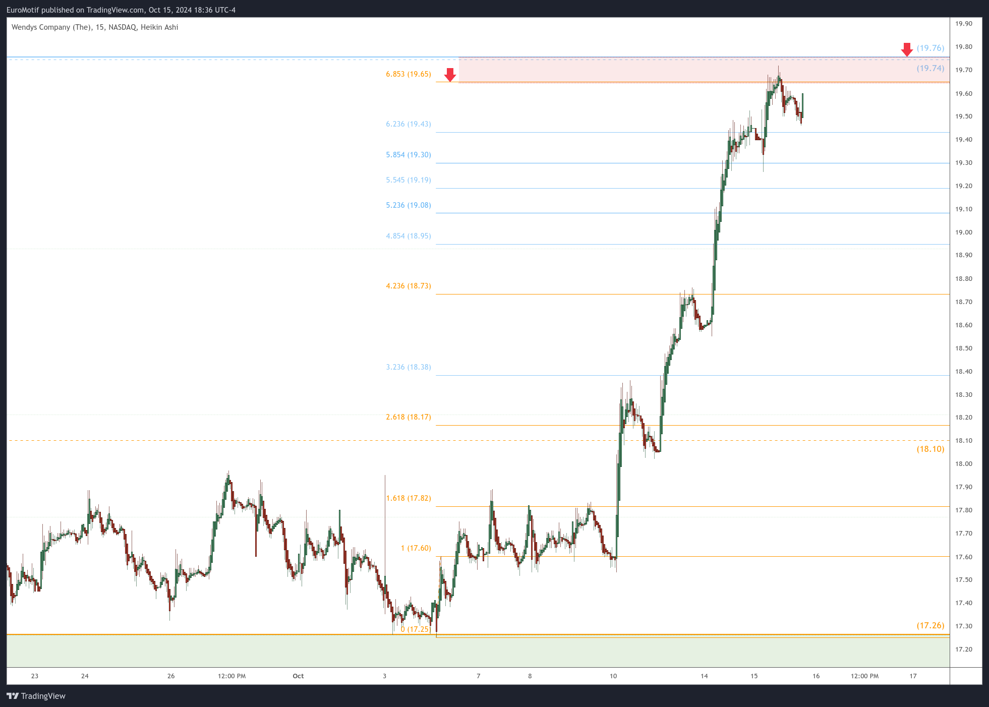 BATS:WEN Chart Image by EuroMotif