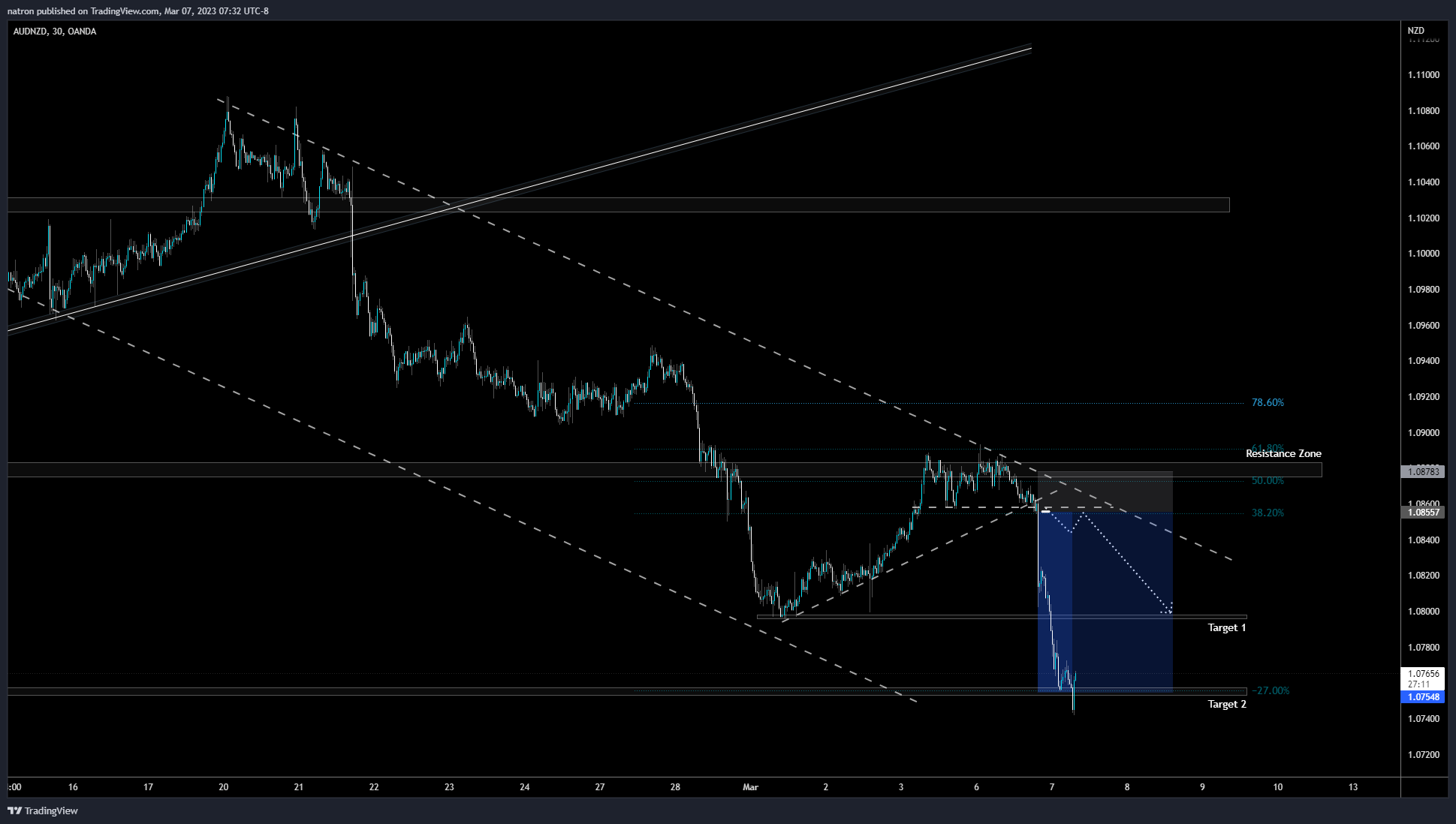 OANDA:AUDNZD Chart Image by natron