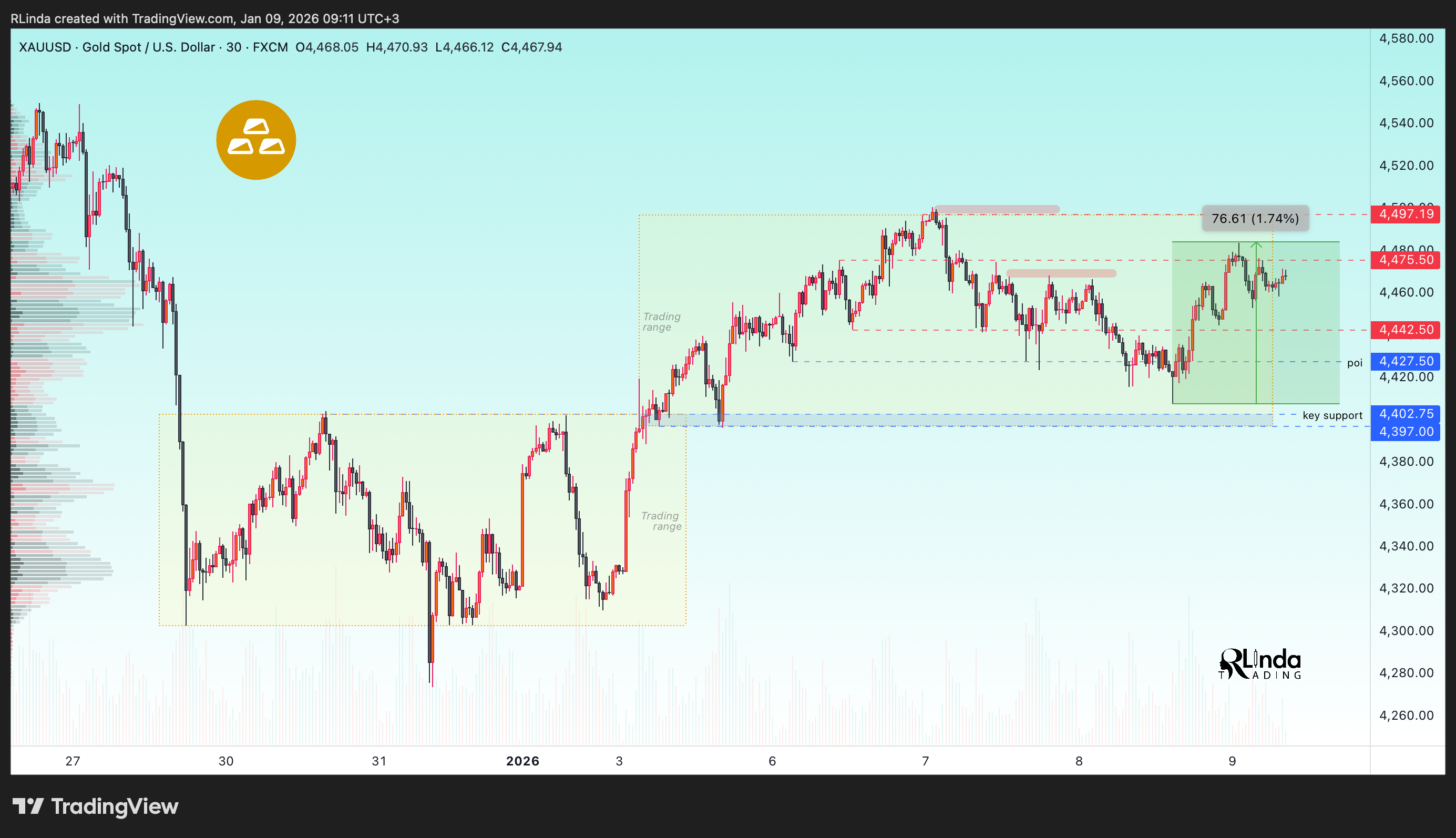 FX:XAUUSD Chart Image by RLinda