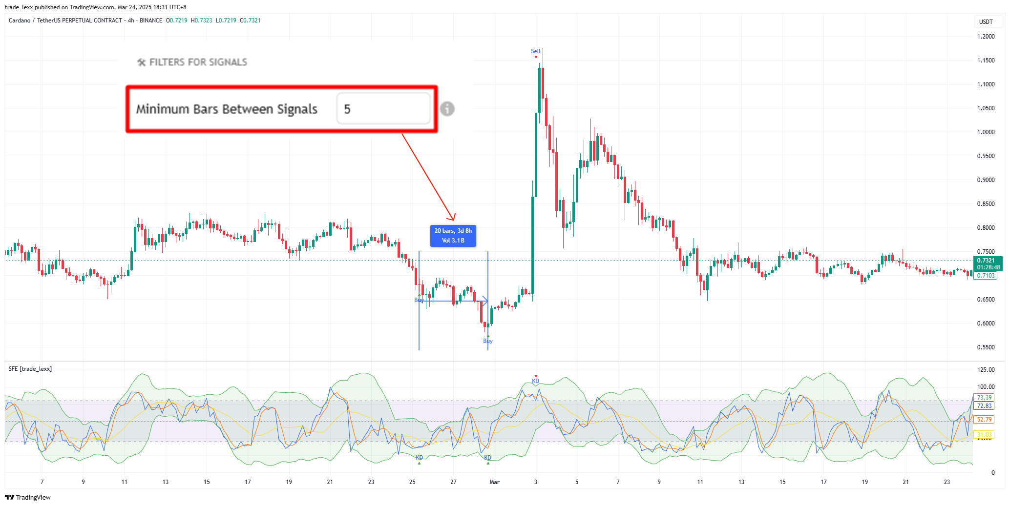 BINANCE:ADAUSDT.P ภาพชาร์ต โดย trade_lexx