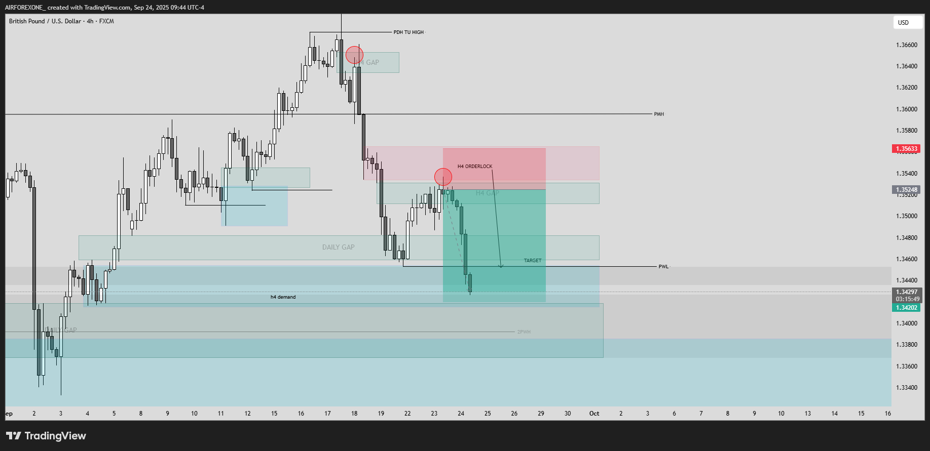 FX:GBPUSD Chart Image by AIRFOREXONE_