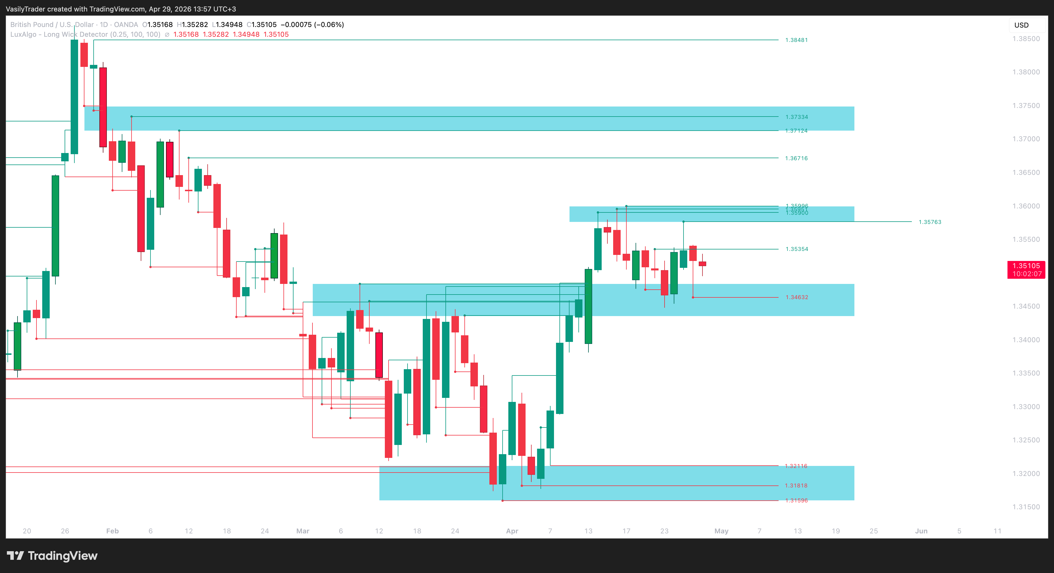 OANDA:GBPUSD Chartbild von VasilyTrader