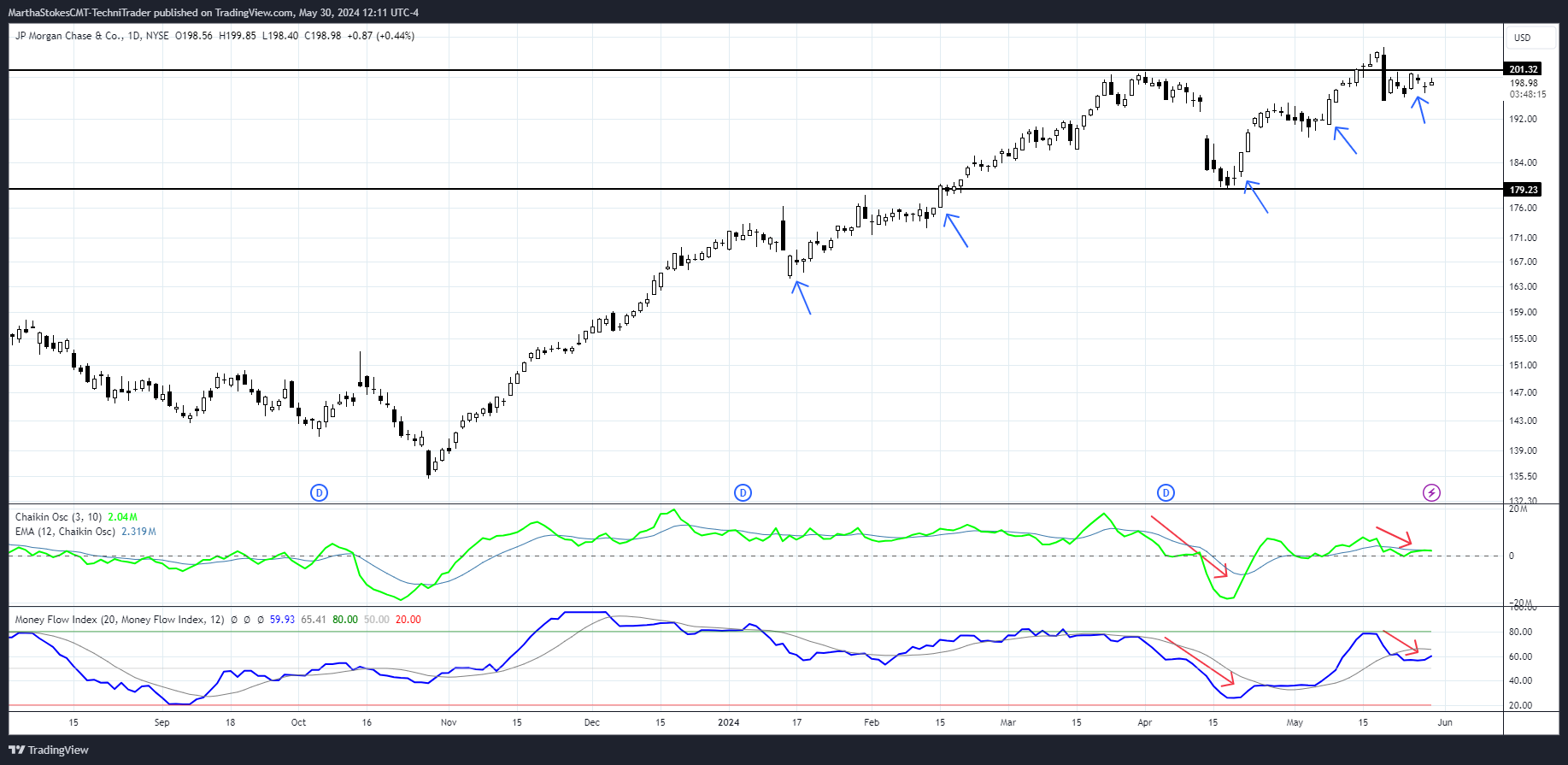 BATS:JPM Chart Image by MarthaStokesCMT-TechniTrader
