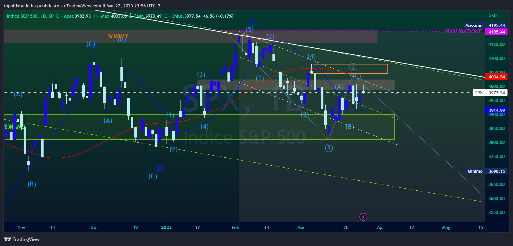 SP:SPX Chart Image by Illiryan_Trader