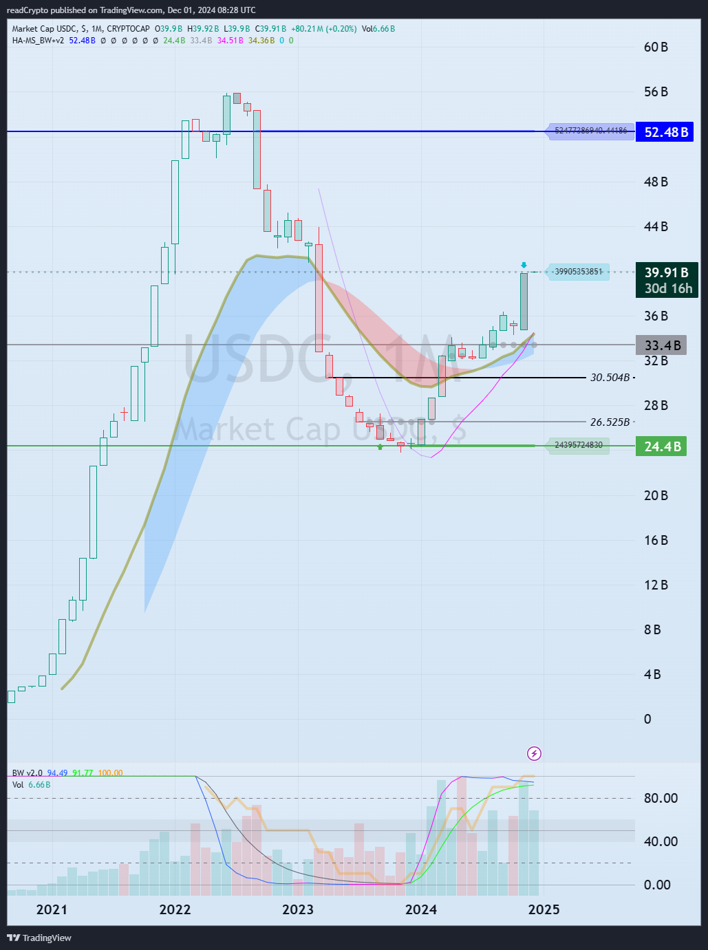 CRYPTOCAP:USDC Chart Image by readCrypto